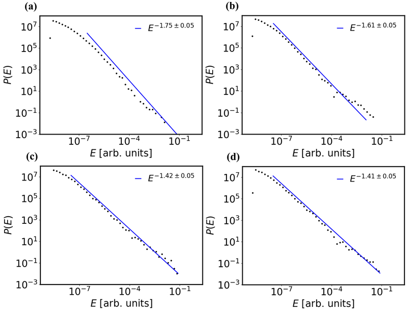 Figure 10: Probability density function of event energies for 20 experiments in creep test. a) NP, b) RP, c) SHP and d) DHP paper sheets. The sample between the clamps has size of 150\times150 mm{}^2 with side notch of a = L/5 = 30 mm.