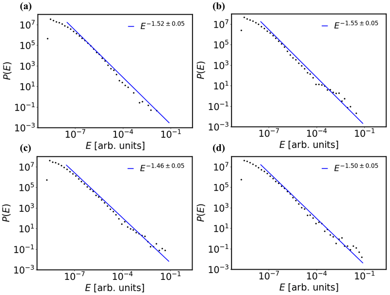 Figure 4: Probability density function of event energies as determined from 20 displacement controlled tensile tests. a) NP, b) RP, c) SHP and d) DHP paper sheets. The sample between the clamps has size of 150 mm \times 150 mm with side notch of length a = L/5 = 30 mm. The blue lines correspond to the power-law fits given in the figure legends.