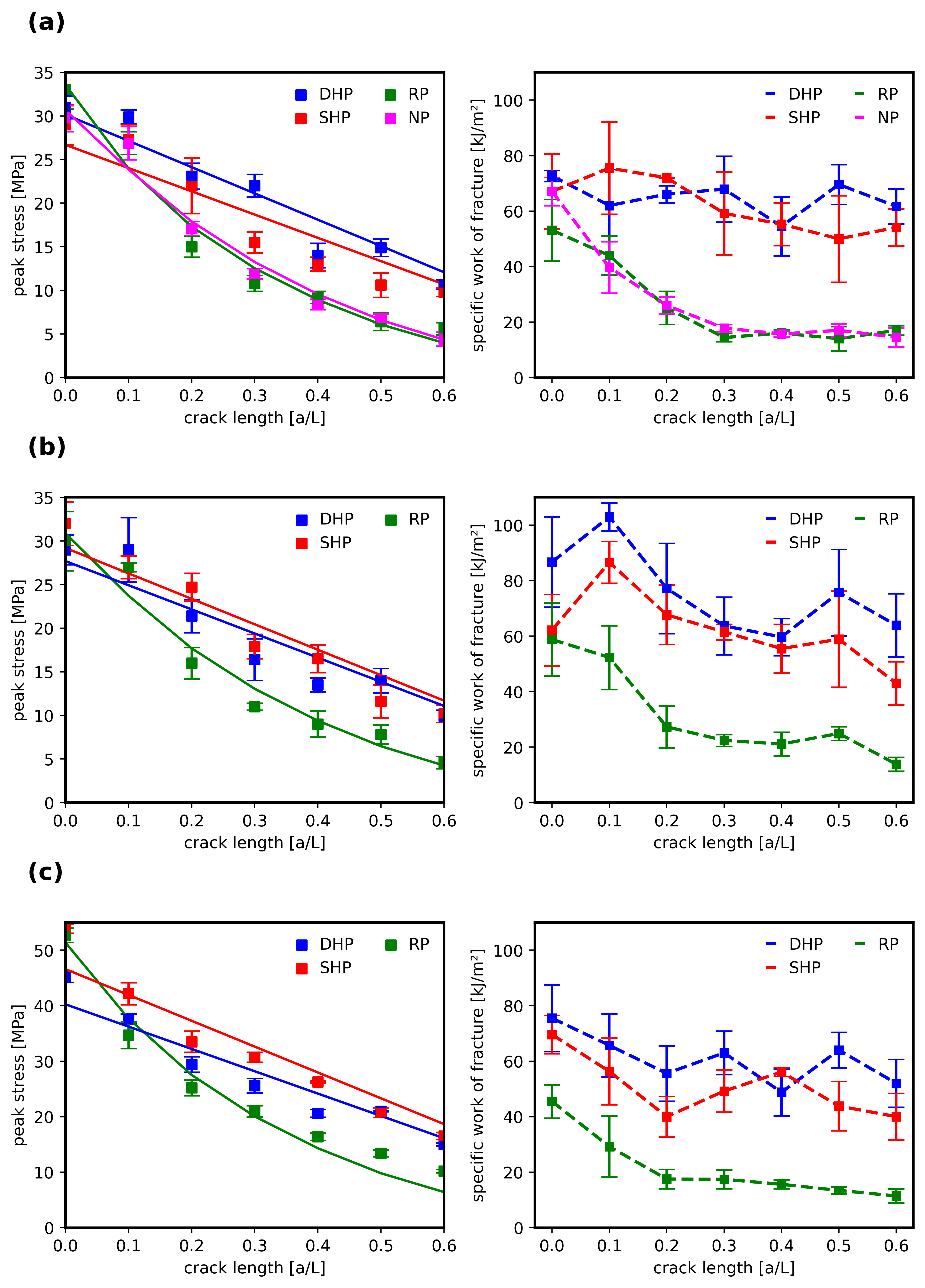 Figure 5: Left: Peak stress as a function of notch length, right: specific work of fracture as a function of notch length for NP, RP, SHP and DHP paper sheets in displacement controlled tensile tests; sample size L and number of hierarchy levels n are varied from top to bottom: a) L = 150 mm, n=7; b) L = 150 mm, n=6; c) L=75 mm, n=6.