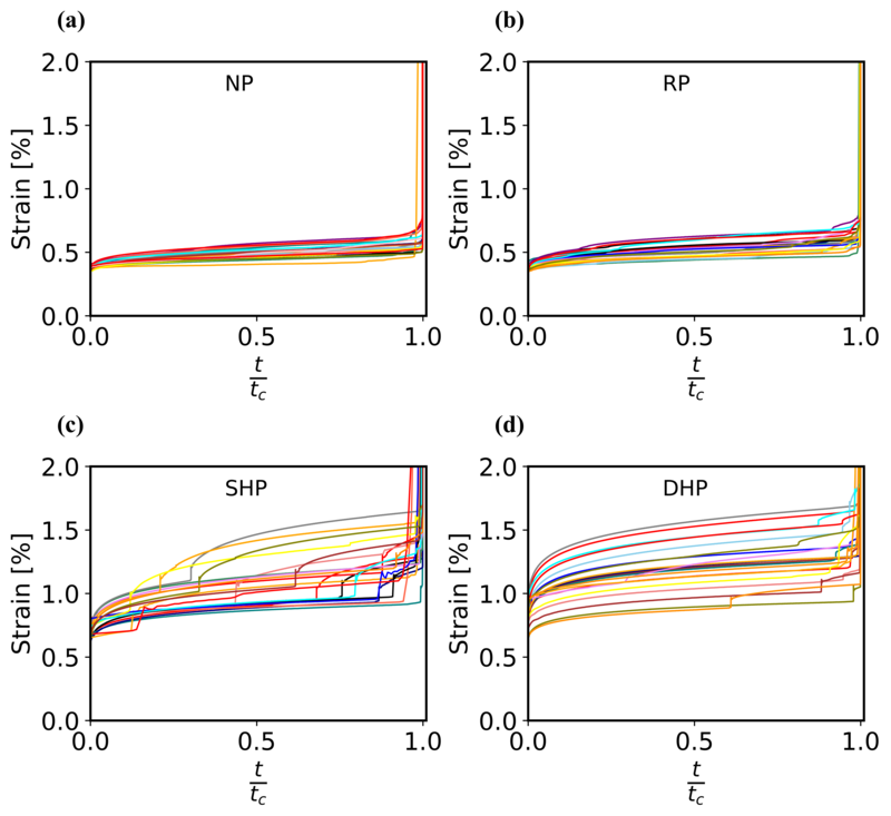 Figure 7: Creep strain-time curves under 85% of peak load for a) NP, and b) RP, c) SHP and d) DHP samples. Each plot shows the results of 20 tested samples of size L=150 mm with an initial side notch of length a = L/5 = 30 mm.