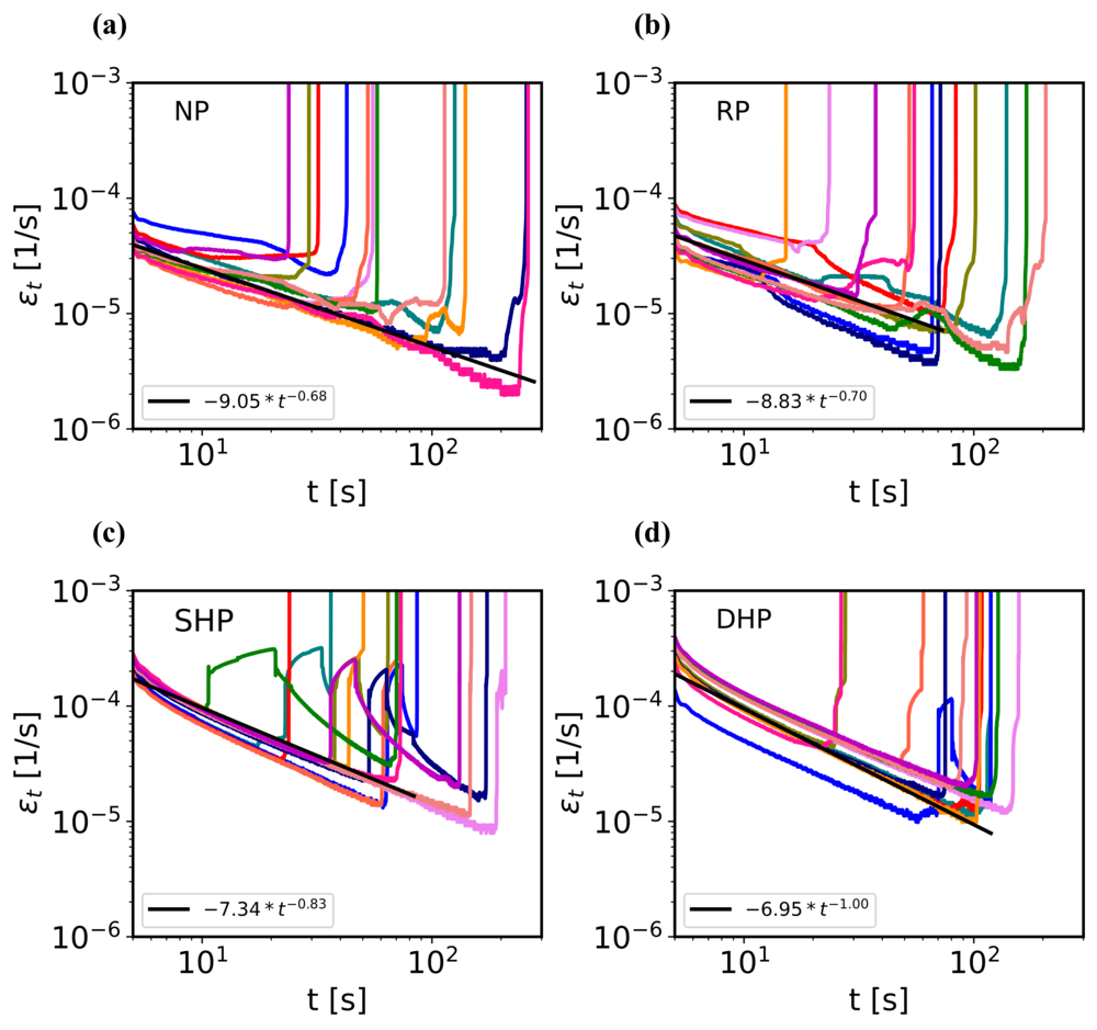 Figure 8: Creep rate vs time curves for a) NP, b) RP, c) SHP and d) DHP samples, parameters as in Fig. 7.