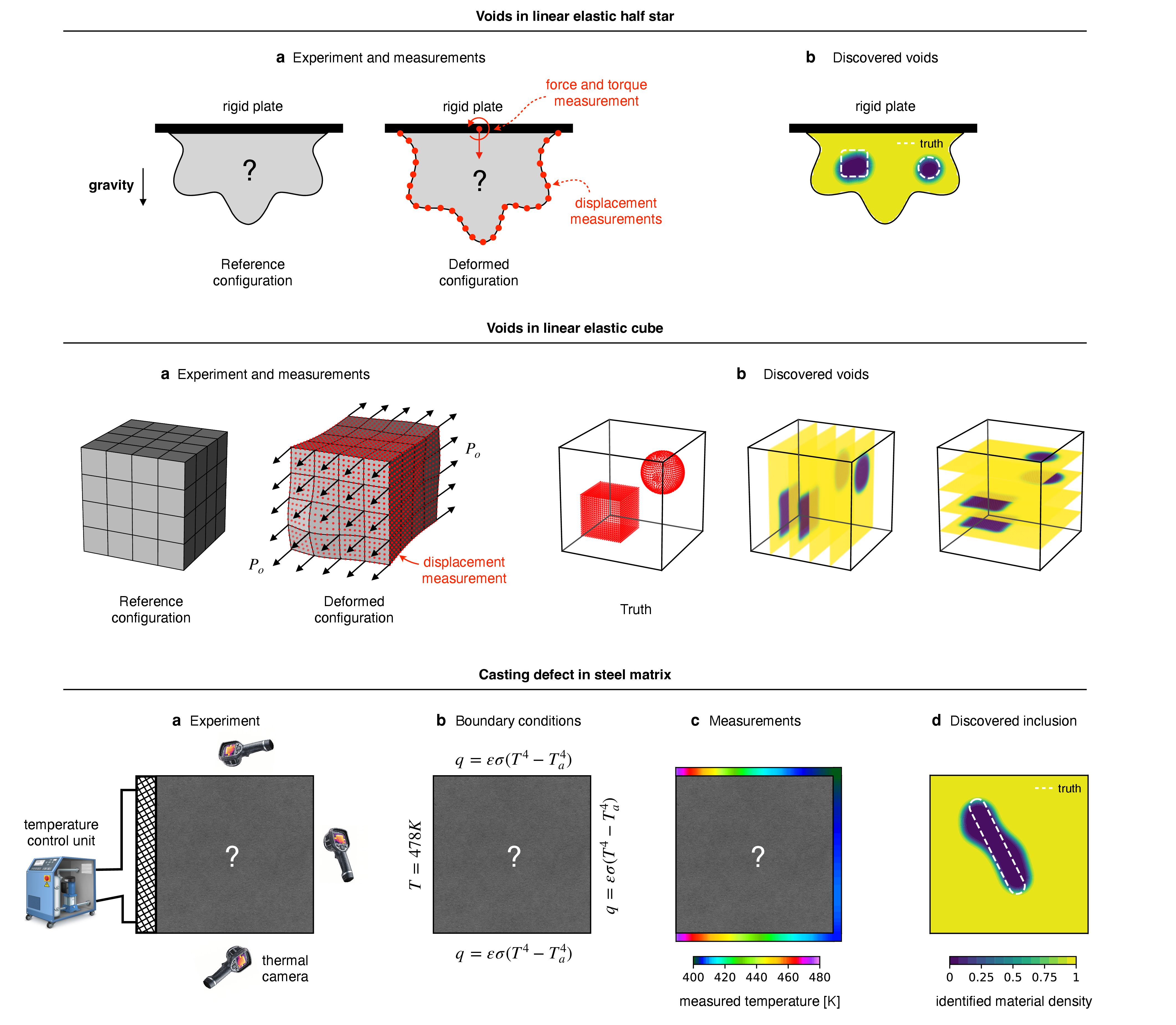 Figure 6: Advanced examples. Top row: Identification of voids in a linear elastic half star. a, Setup of the numerical experiment, where a half star is glued underneath a rigid plate and pulled by gravity. The measurements consist of the displacement along the wavy boundary as well as the resultant force and torque on the rigid plate. b, The final material density identified by our framework reveals the hidden voids. Middle row: Identification of voids in a 3D linear elastic cube. a, Setup of the numerical experiment, which is a 3D extension of the elastic square matrix example. The cube is pulled by a known uniform traction on two opposite sides, and the resulting displacement along the outer boundary is measured. b, The final material density identified by our framework reveals the hidden voids. Bottom row: Identification of a slender casting defect in a steel matrix. a, Setup of the numerical experiment, which can be realized in practice with a temperature control unit and a thermal camera. b, The left side is heated to a constant temperature, modeled by a Dirichlet BC, while the remaining three sides are left exposed to air, modeled by a radiation BC. c, The measurements consist of the temperature profiles on the three sides exposed to air. d, The final material density identified by our framework reveals the slender void.