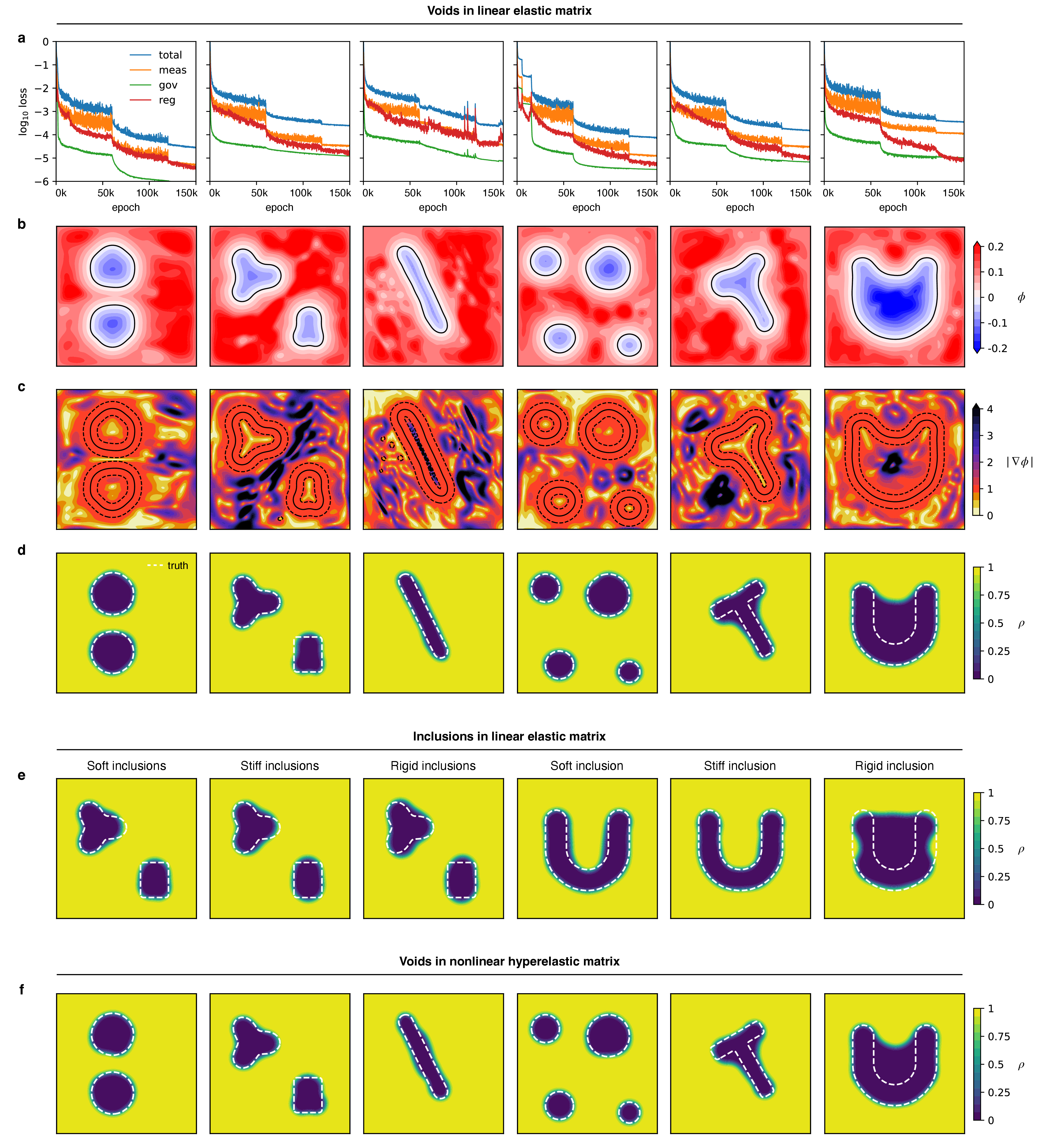 Figure 4: Identification of voids and inclusions in elastic matrices. A linear elastic matrix containing voids (a-d): a, The various loss components that enforce the solution to match the surface measurement data, satisfy the governing equations, and obey the eikonal regularization, are being minimized during the training process. b,c, The final level-set function \phi and its gradient magnitude |\nabla \phi| show the effect of the eikonal regularization, making \phi a signed distance function in narrow band along the interface. d, The final material density \rho reveals the number, locations, and shapes of the hidden voids, which are compared with the ground truth shown in dotted white lines. e, The final material density predictions in the case of a linear elastic matrix containing soft, stiff or rigid inclusions. f, The final material density predictions in the case of a nonlinear hyperelastic matrix containing voids subject to large stretches.