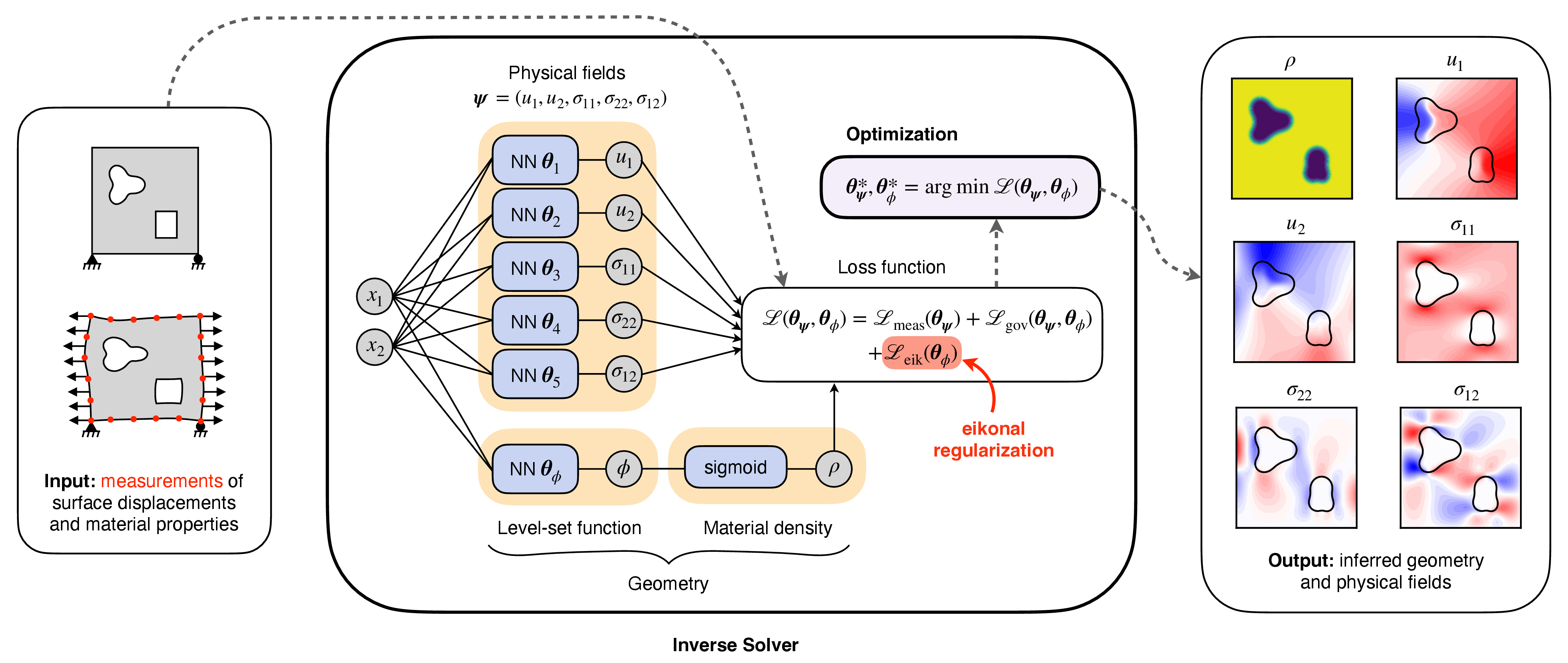 Figure 2: TO framework for noninvasive detection of hidden geometries. The geometry of the system, which is initially unknown, is parameterized by a material density field given through a level-set function and equal to 1 in the elastic body and 0 in the voids or inclusions. The level-set function and the physical quantities describing the problem are approximated with deep neural networks designed to inherently satisfy the applied BCs. These neural networks are then trained to minimize a loss function that drives the material density and physical quantities towards satisfying the governing equations of the problem while matching discrete surface measurements. A crucial eikonal regularization term in the loss function ensures that the material density transitions between 0 and 1 over a prescribed length scale and avoids settling on intermediate values. By the end of the optimization, the converged material distribution reveals the location and shapes of the hidden structures.