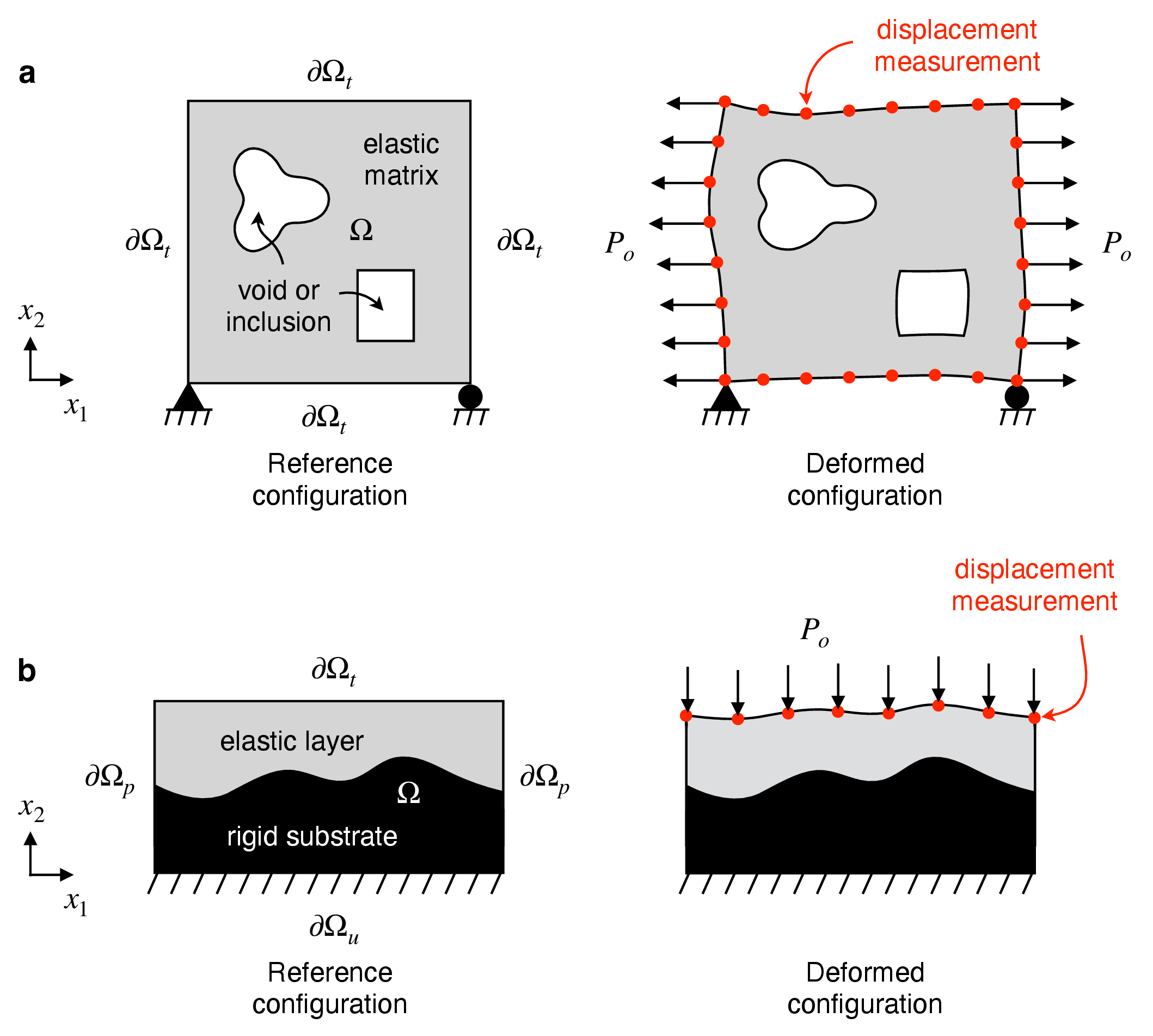 Figure 1: Setup of two prototypical geometry identification problems in elastic bodies under mechanical loading. a, A square elastic matrix with hidden voids or inclusions is pulled by a known uniform traction on two opposite sides. The goal is to identify the number, locations, and shapes of the voids or inclusions within using measurements of the displacement occurring along the outer boundary of the matrix. b, An elastic layer on top of a hidden rigid substrate is compressed from the top by a uniform pressure. The goal is to identify the shape of the substrate using measurements of the displacement of the top surface.