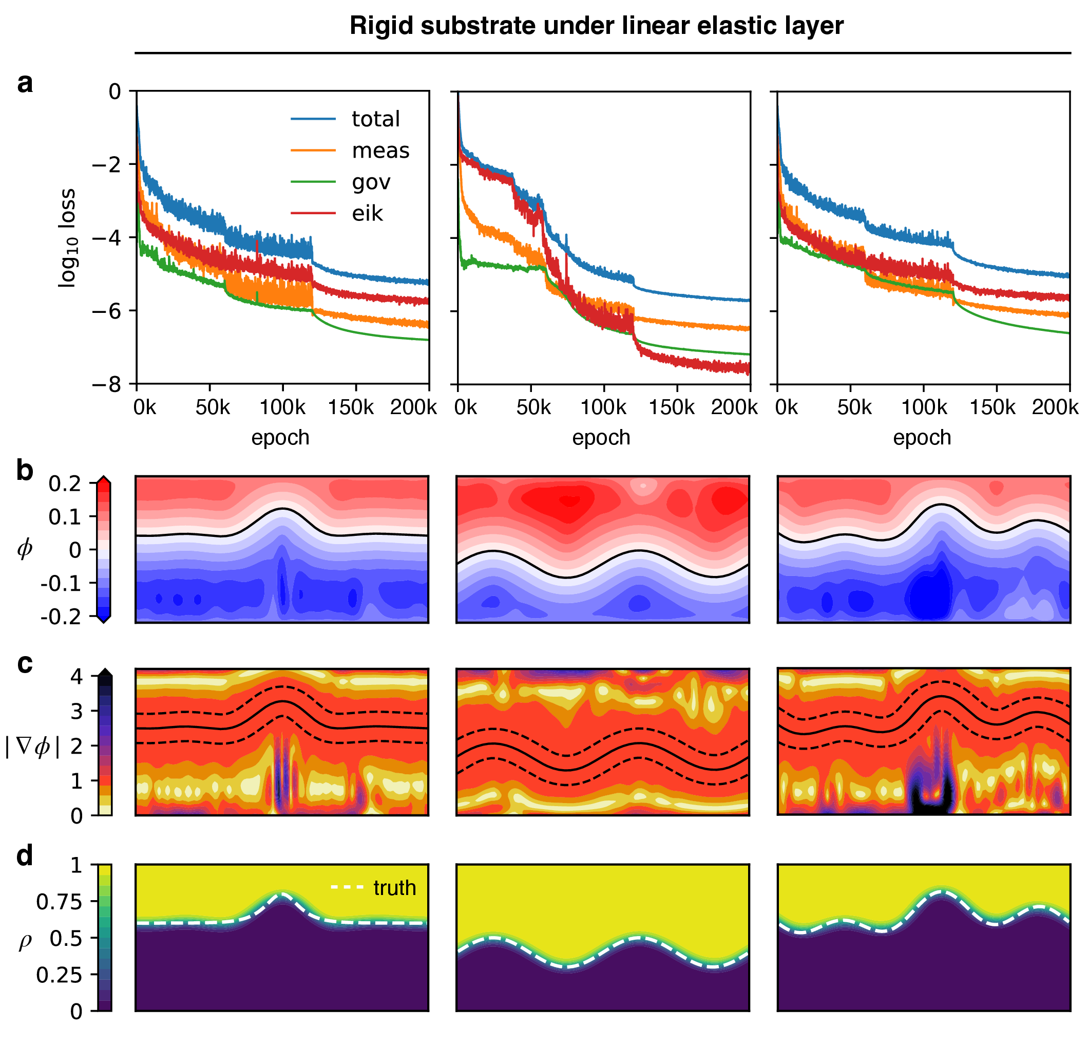 Figure 5: Identification of substrate shape underneath a periodic linear elastic layer. a, The various loss components that enforce the solution to match the surface measurement data, satisfy the governing equations, and obey the eikonal regularization, are being minimized during the training process. b,c, The final level-set function \phi and its gradient magnitude |\nabla \phi| show the effect of the eikonal regularization, which makes \phi a signed distance function in narrow band along the material boundary. d, The final material density \rho reveals the shape of the buried rigid substrate.