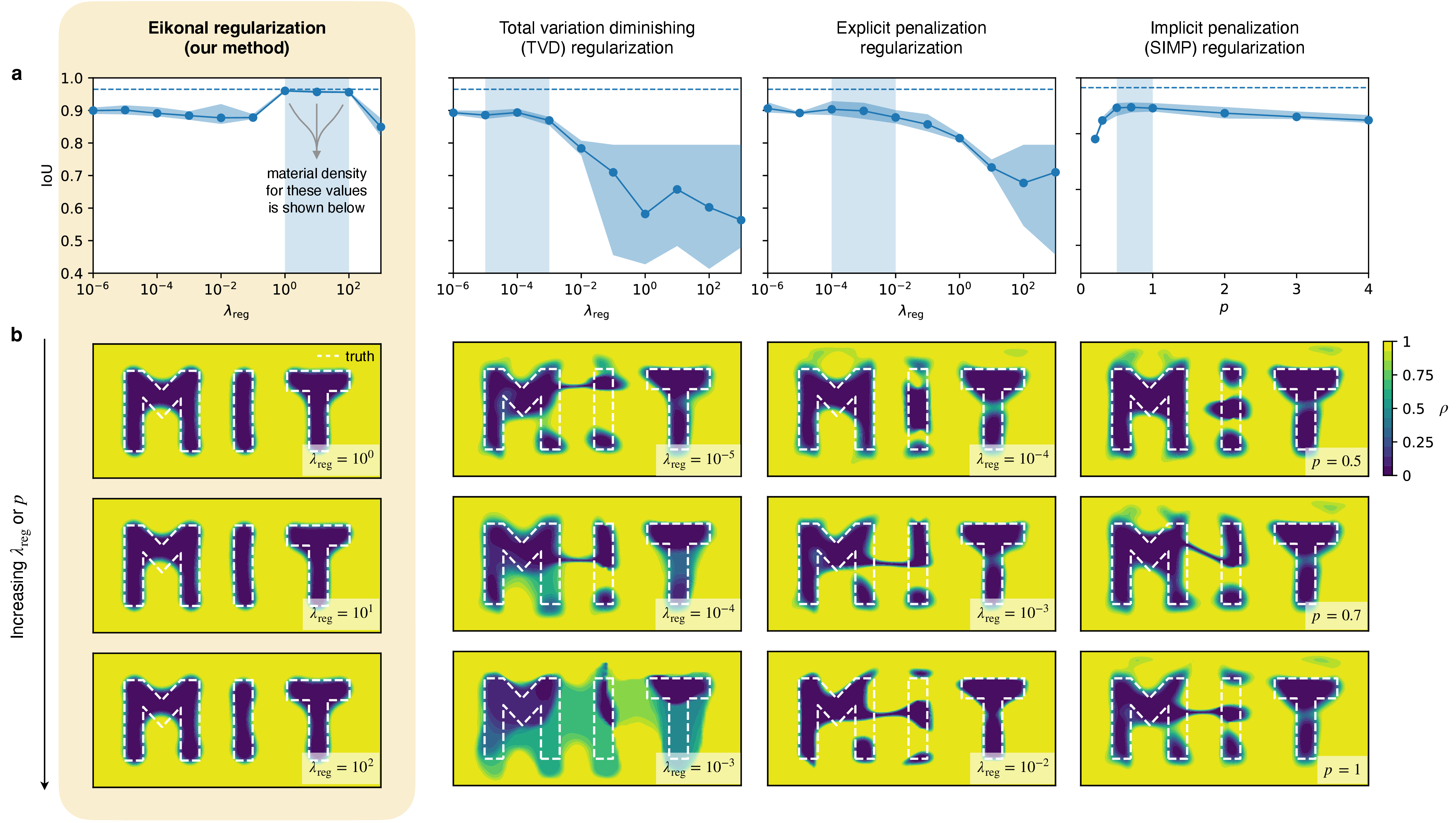Figure 7: Comparison between eikonal regularization and alternative regularizations. a, The eikonal regularization achieves a high IoU (intersection over union, a geometry detection accuracy metric equal to 1 in the perfect case) above 0.95 for any value of the regularization weight \lambda_\mathrm{reg} within a range spanning three orders of magnitude. The results are consistent over 4 random initializations of the neural networks parameters, with the circles reporting the average value and the shade reporting the highest and lowest values. By contrast, the total variation diminishing (TVD), explicit penalization, and Solid Isotropic Material with Penalization (SIMP) regularizations never exceed IoU values above 0.93, with larger variability among realizations. b, The final material density \rho obtained with each regularization mechanism for various values of the regularization weight \lambda_\mathrm{reg} or exponent p (shown in a by the shaded areas) demonstrates the efficacy of the eikonal regularization. The evolution of the solution during training using the eikonal regularization and \lambda_\mathrm{reg} = 1 is shown in SI, Movie 2.