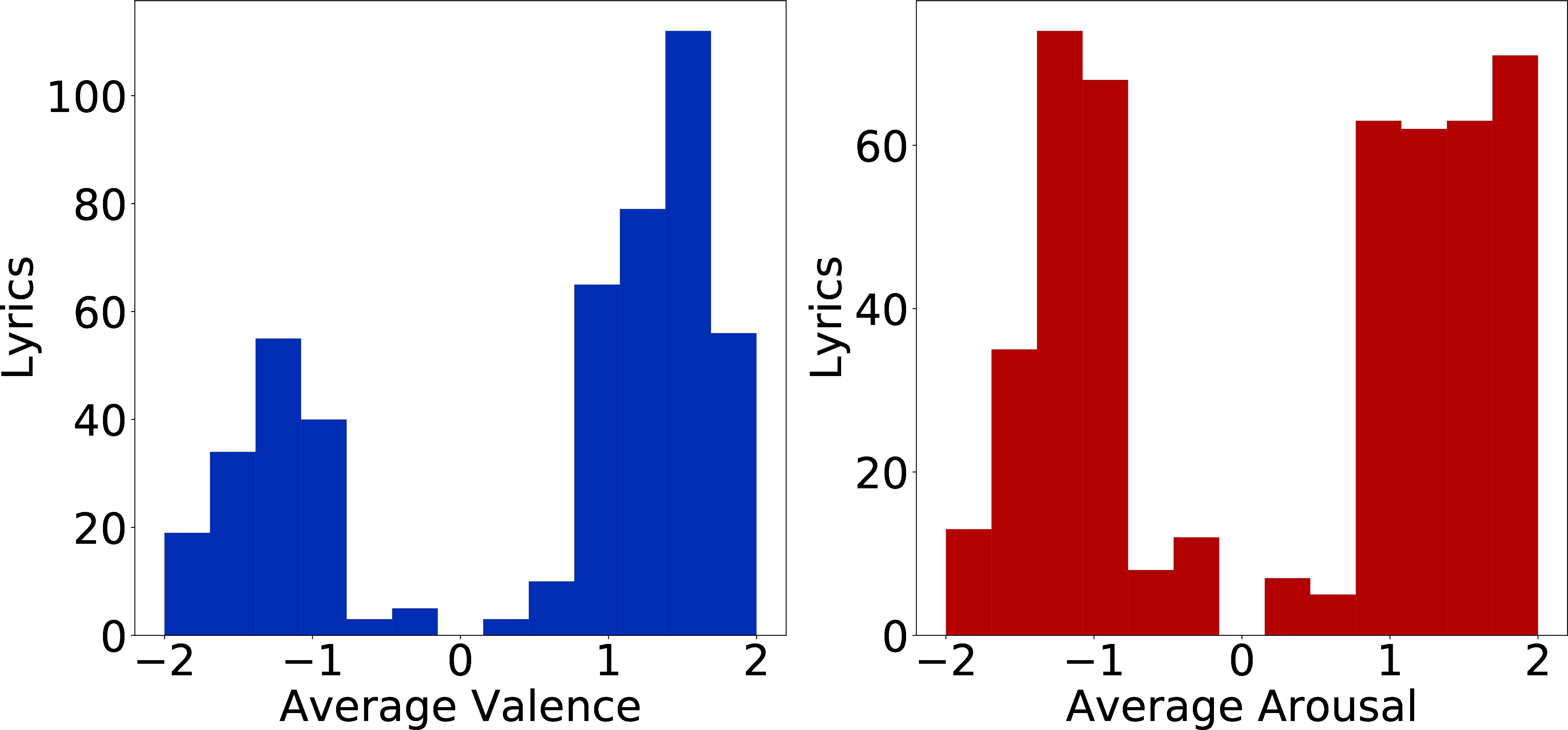 Figure 1: Histogram of Annotated Values