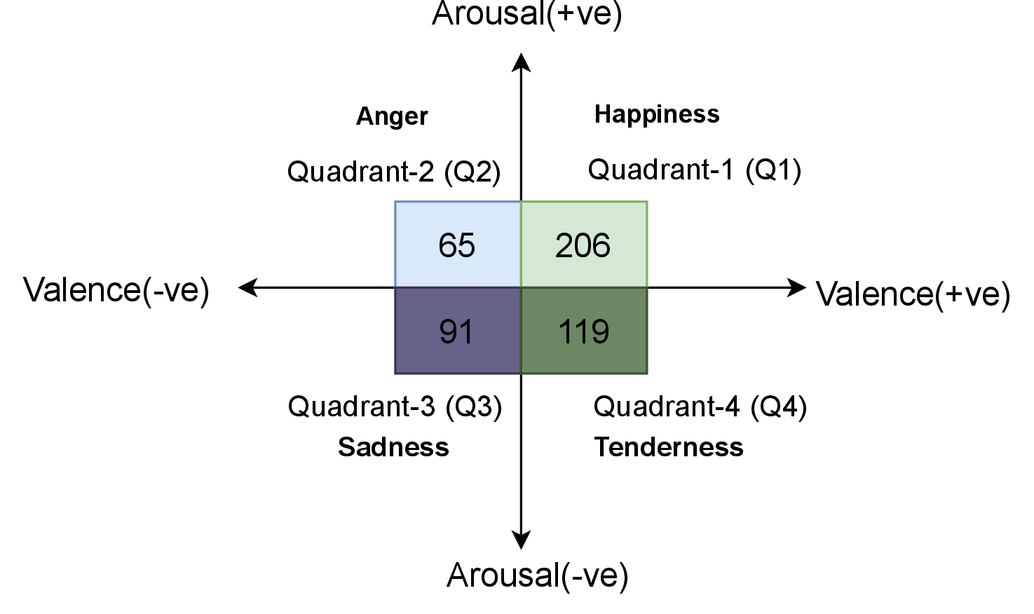 Figure 2: Song distribution in VA plane