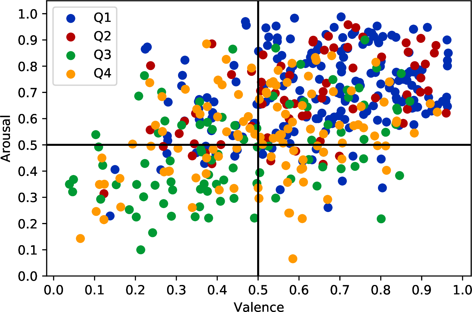 Figure 3: Distribution of Spotify-retrieved VA values by quadrants of annotated VA values