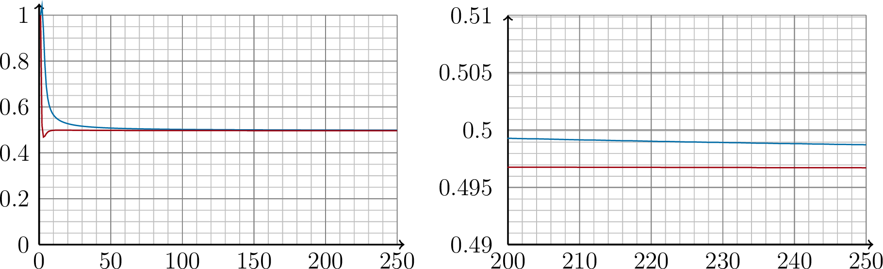 Figure 14: The first values of the sequences \displaystyle{\frac{D_n \sqrt{n}}{\text{\normalshape¡}{(n-1)}! e^{n-1}}} in blue and \displaystyle{\frac{D_n^\star \sqrt{n}}{\text{\normalshape¡}{(n-1)}! e^{n-1}}} in red.