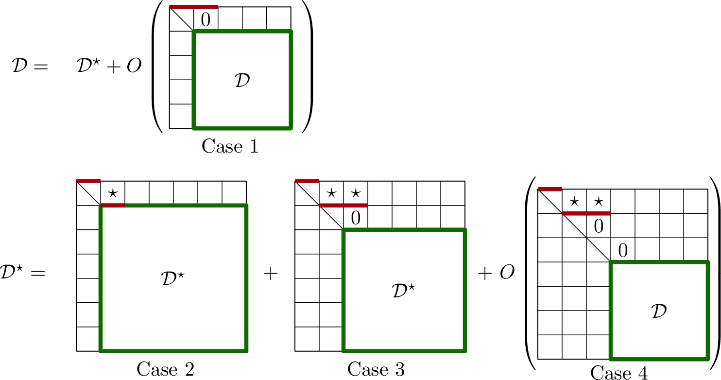 Figure 13: Decomposition of DOAG labelled transition matrices based or their content near the top of the diagonal. The symbols \mathcal{D} and {\mathcal{D}}^\star respectively represent the set of all possible DOAG labelled transition matrices the set of all of those matrices such that a_{1,2} > 0. The stars (\star) represent strictly positive values.