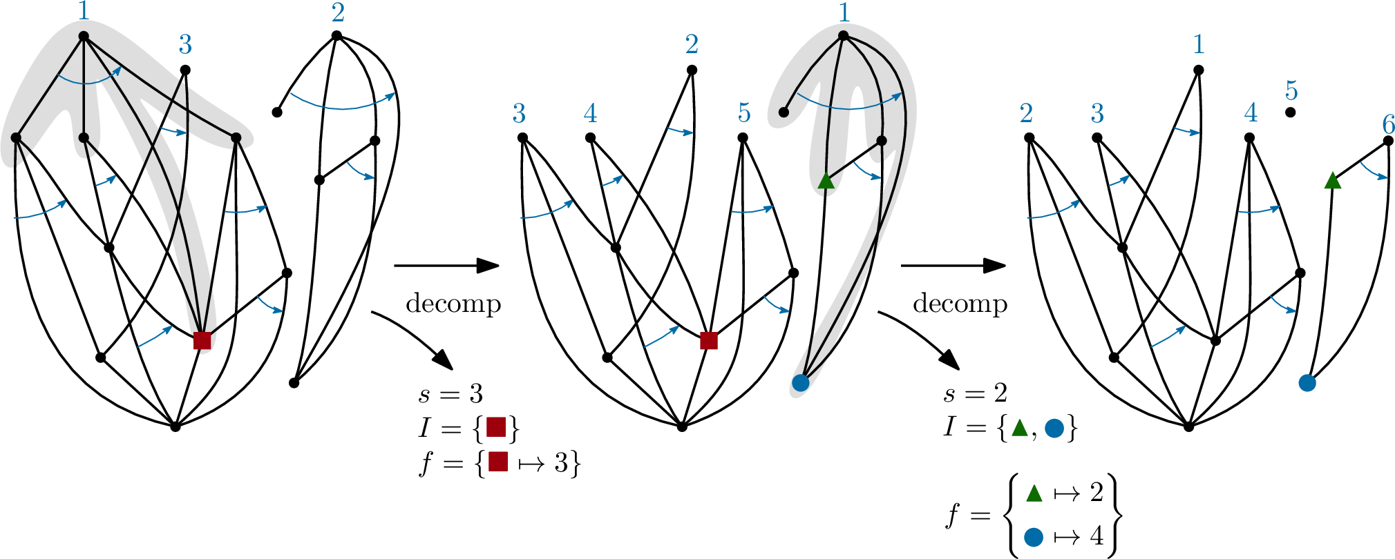 Figure 2: The two first steps of the recursive decomposition of a DOAG by removing sources one by one in a breadth first search (BFS) fashion. The edges are implicitly oriented from top to bottom and the order of the outgoing edges of each vertex is indicated by the thinner blue arrows (always from left to right here). The integer labels at each stage indicate the ordering of the sources. The big disk, square, and triangle are only here to highlight particular vertices involved with the functions f in the decomposition.