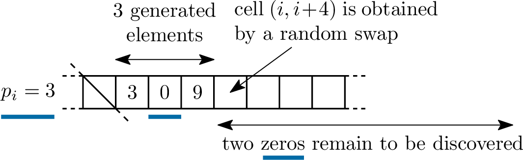 Figure 19: Ingredient one of the fast rejection-based algorithm: variations can be lazily generated. In the example, the three first elements of the variation at row i are known. When we need to generate its fourth element, we perform a swap of a_{i,i+4} with a uniform cell of index j \geq i + 4.
