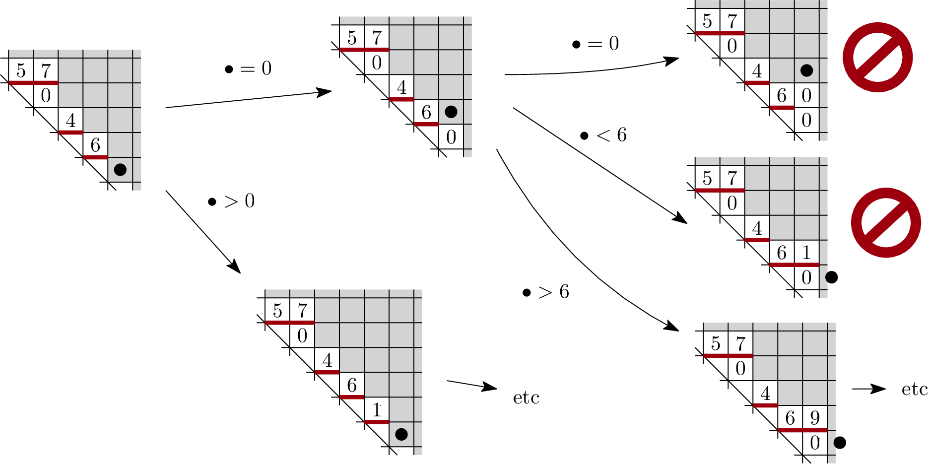 Figure 21: Ingredient three of the fast rejection-based algorithm: the exploration process of the cells of the matrix is dictated by the following algorithm. We proceed column by column, from bottom to top, and we advance to the next columns as soon as we discover a non-zero cell, or see one on our left. In the pictures, the bullet \bullet represent the current cell, the grey area represents the cells that have not yet been drawn and the thick red lines underline the lowest non-zero cell of each column, as before. Depending on the value that is drawn in the current cell, we either move up or to the next column. Whenever a non-zero cell is on our left, we can decide whether to reject or to keep generating.