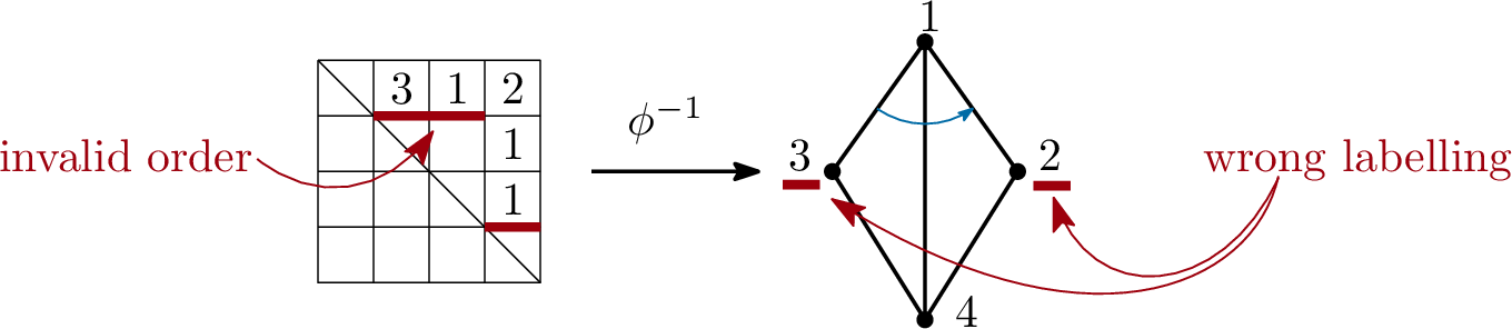 Figure 7: An example of a matrix of variations that cannot be obtained as a labelled transition matrix of a DOAG. The labelled DOAG that it encodes is not labelled according to the decomposition order.