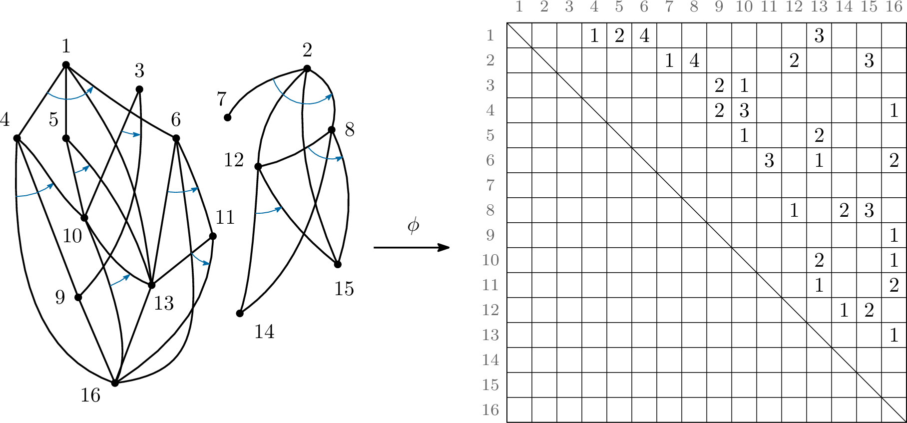 Figure 6: An example DOAG and its labelled transition matrix, the zeros are represented by the absence of a number.