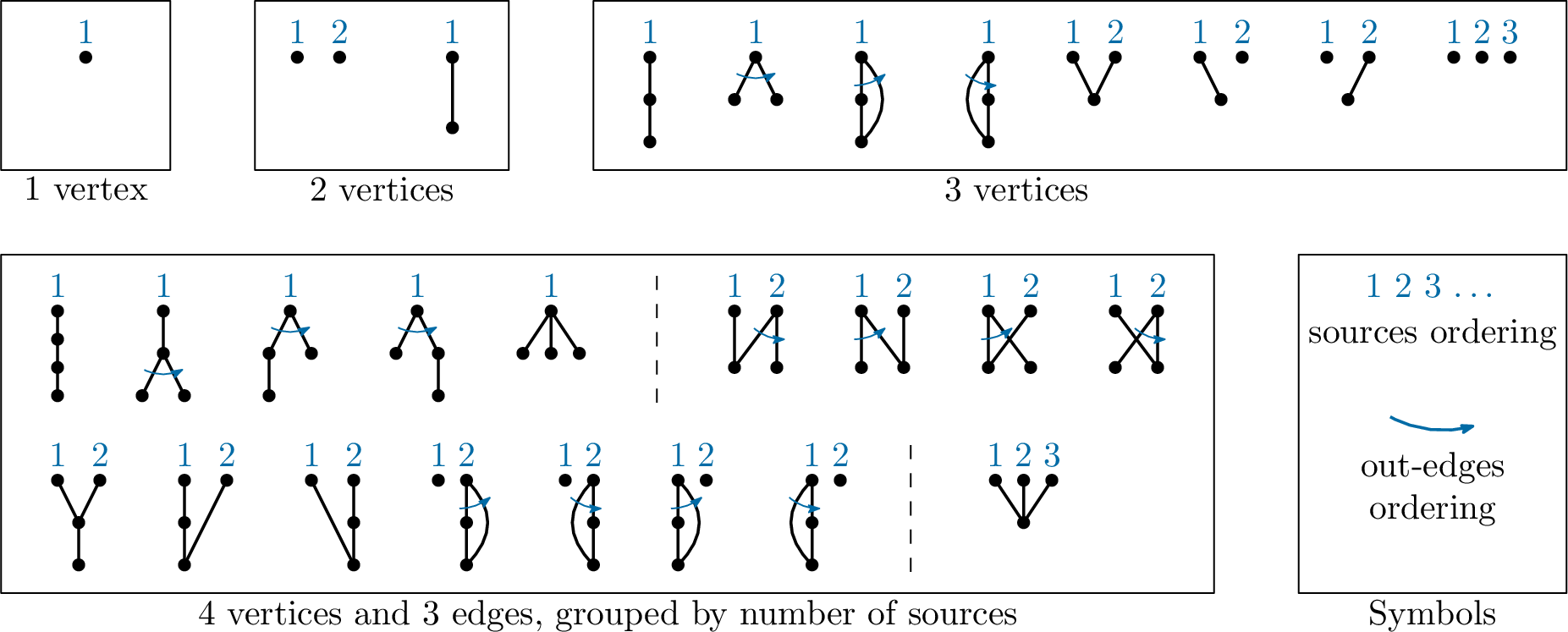 Figure 1: All DOAGs with respectly 1 vertex, 2 vertices, 3 vertices, and simultaneously 4 vertices and 3 edges. All edges are implicitly oriented from top to bottom, the blue labels and arrows represent the sources and out-edges orderings (always from left to right).