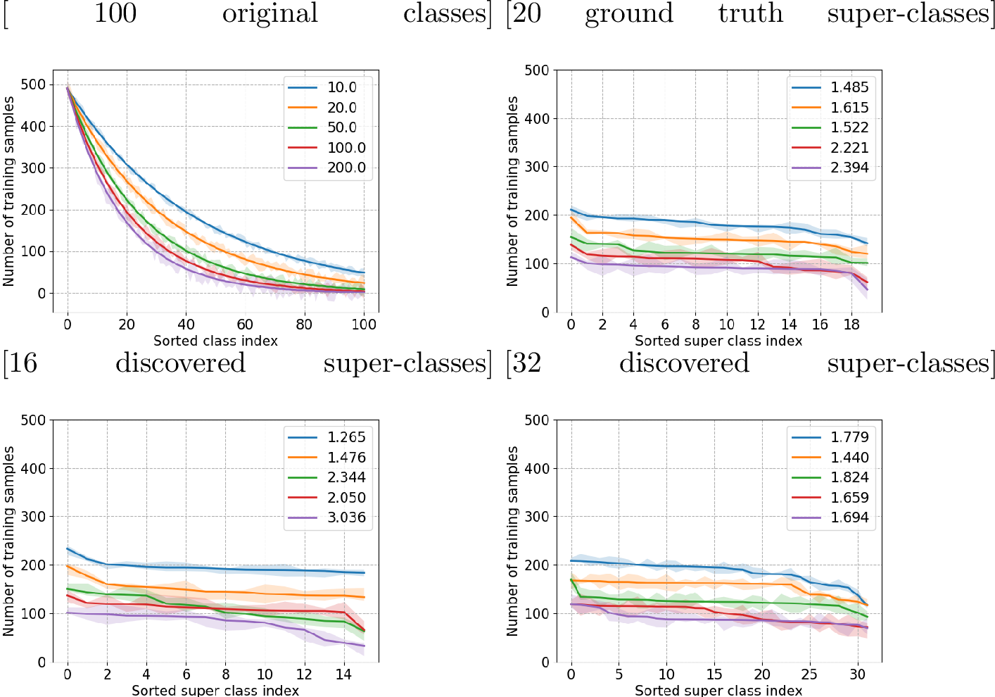 Figure 1: SuperDisco learns to project the original class space (a) into a relatively balanced super-class space. Different color curves indicate the different imbalance factors on the long-tailed CIFAR-100 dataset. Like the 20 super-class ground truth (b) our discovered super-classes for 16 super-classes (c) or 32 super-classes (d) provide a much better balance than the original classes.
