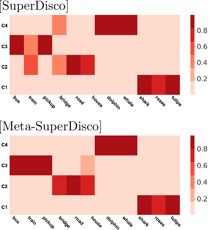 Figure 3: Similarity between discovered super-classes and classes. SuperDisco discovers super-classes hidden in each class, while Meta-SuperDisco discovers more accurate super-classes.