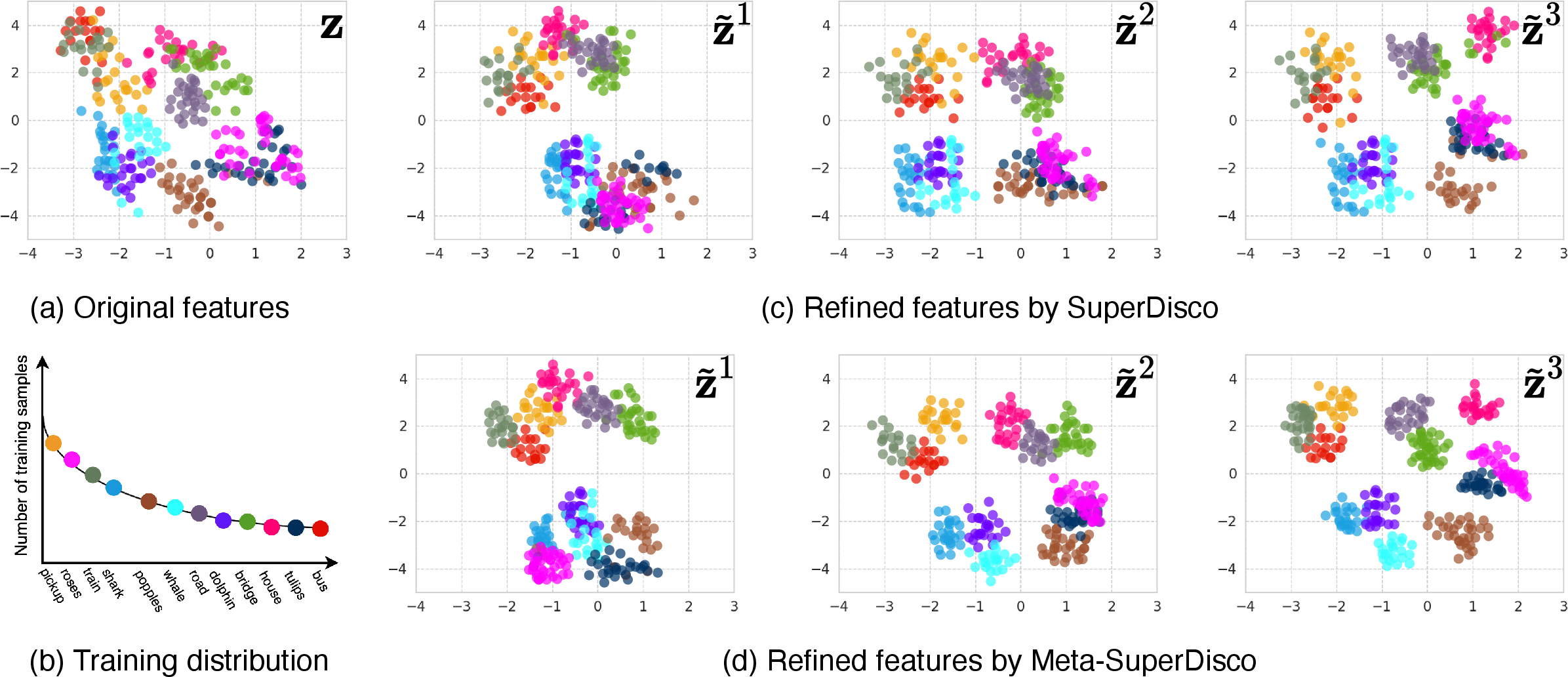 Figure 5: Visualization of refined features on CIFAR-100-LT, with the original features (a) and their corresponding training distribution (b). Colours indicate categories. SuperDisco (c) guides the original features on being clustered into the corresponding super-class space at different levels, while Meta-SuperDisco (d) obtains even more discriminative intra-class features.
