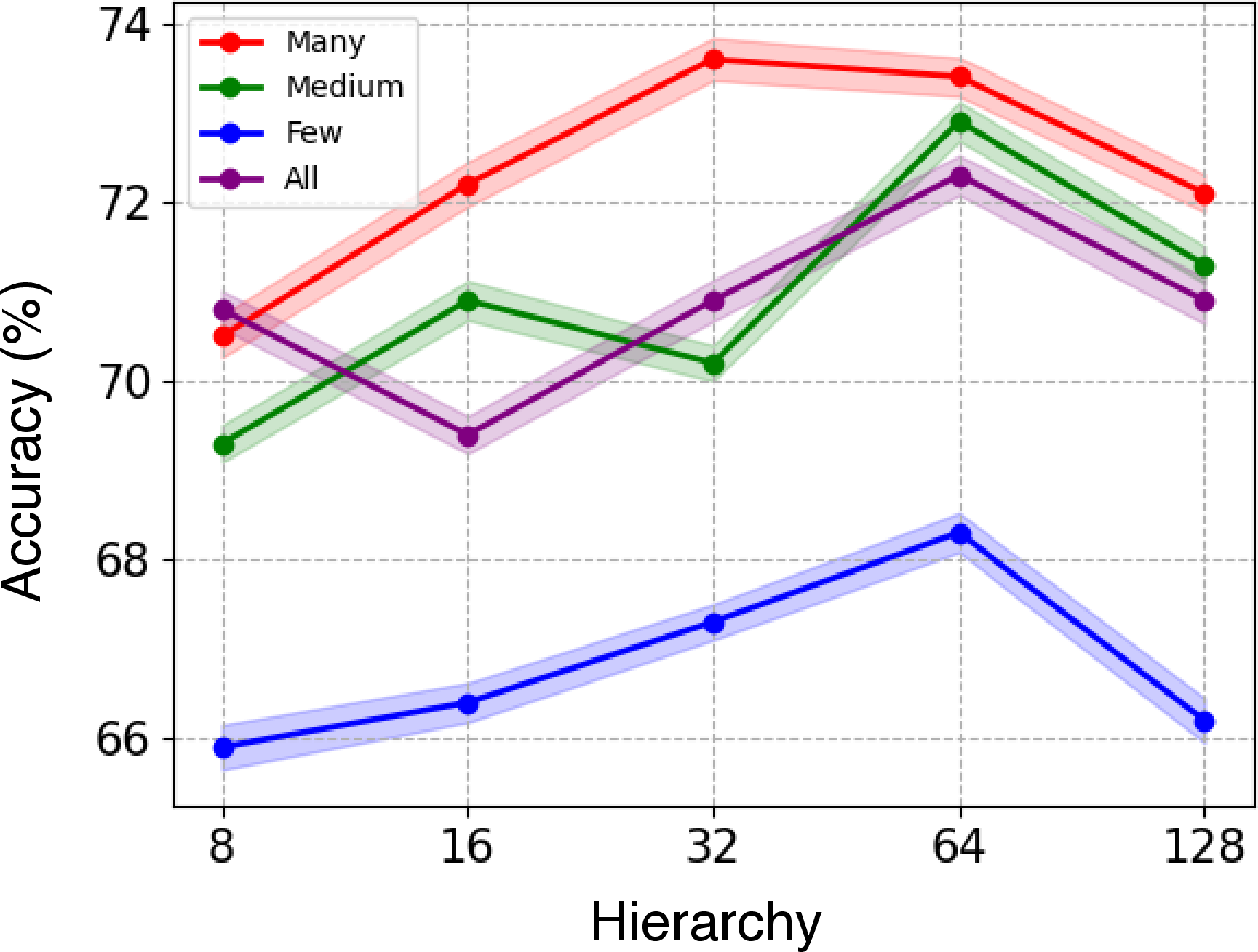 Figure 7: Effect of number of super-class levels on iNaturalis-LT.