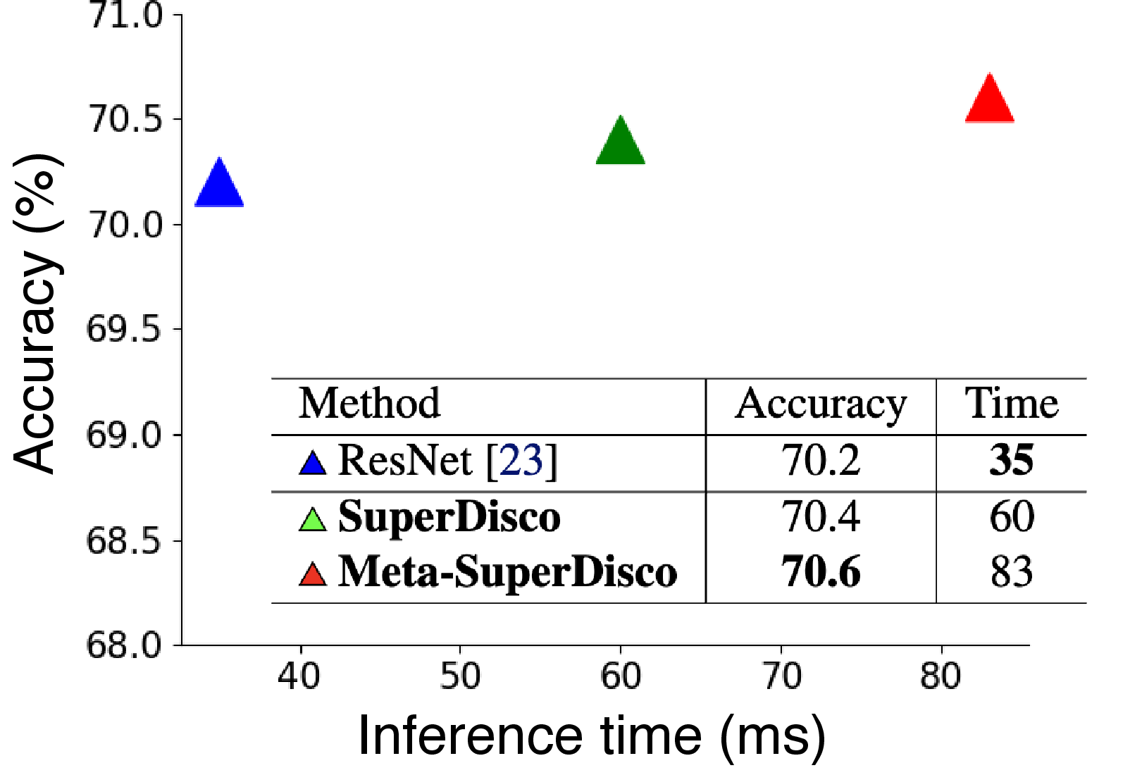 Figure 6: Limitation. Accuracy (%) vs. speed (ms) comparison with different methods on balanced CIFAR-100. SuperDisco has little impact on the performance of balanced datasets at the expense of increased inference time.
