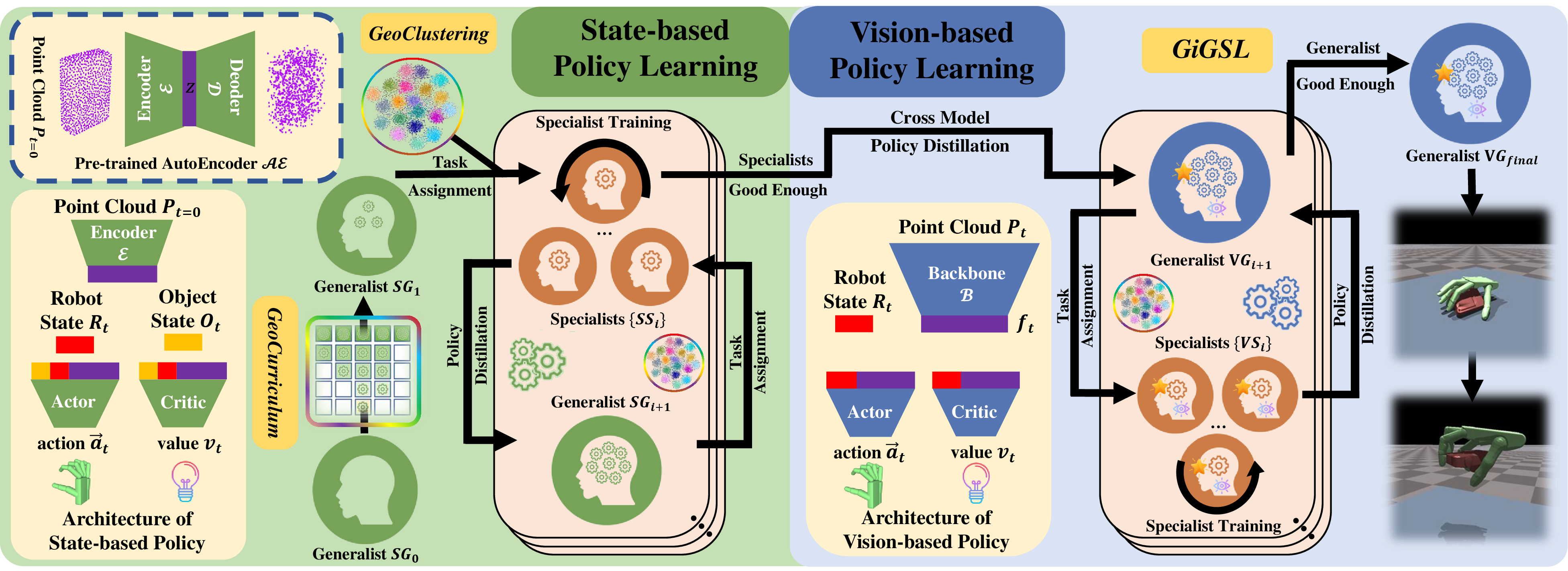 Figure 1: Method Overview. We propose to first adopt a state-based policy learning stage followed by a vision-based policy learning stage. The state-based policy takes input robot state R_t, object state S_t, and the geometric feature z of the scene point cloud of the first frame. We leverage a geometry-aware task curriculum (GeoCurriculum) to learn the first state-based generalist policy. After that, this generalist policy is further improved via iteratively performing specialist fine-tuning and distilling back to the generalist in our proposed geometry-aware iterative generalist-specialist learning (GiGSL), where the task assignment to which specialist is decided by our geometry-aware clustering (GeoClustering). For vision-based policy learning, we first distill the final state-based specialists to an initial vision-based generalist and then do GiGSL for the vision generalist, until we obtain the final vision-based generalist with the highest performance.