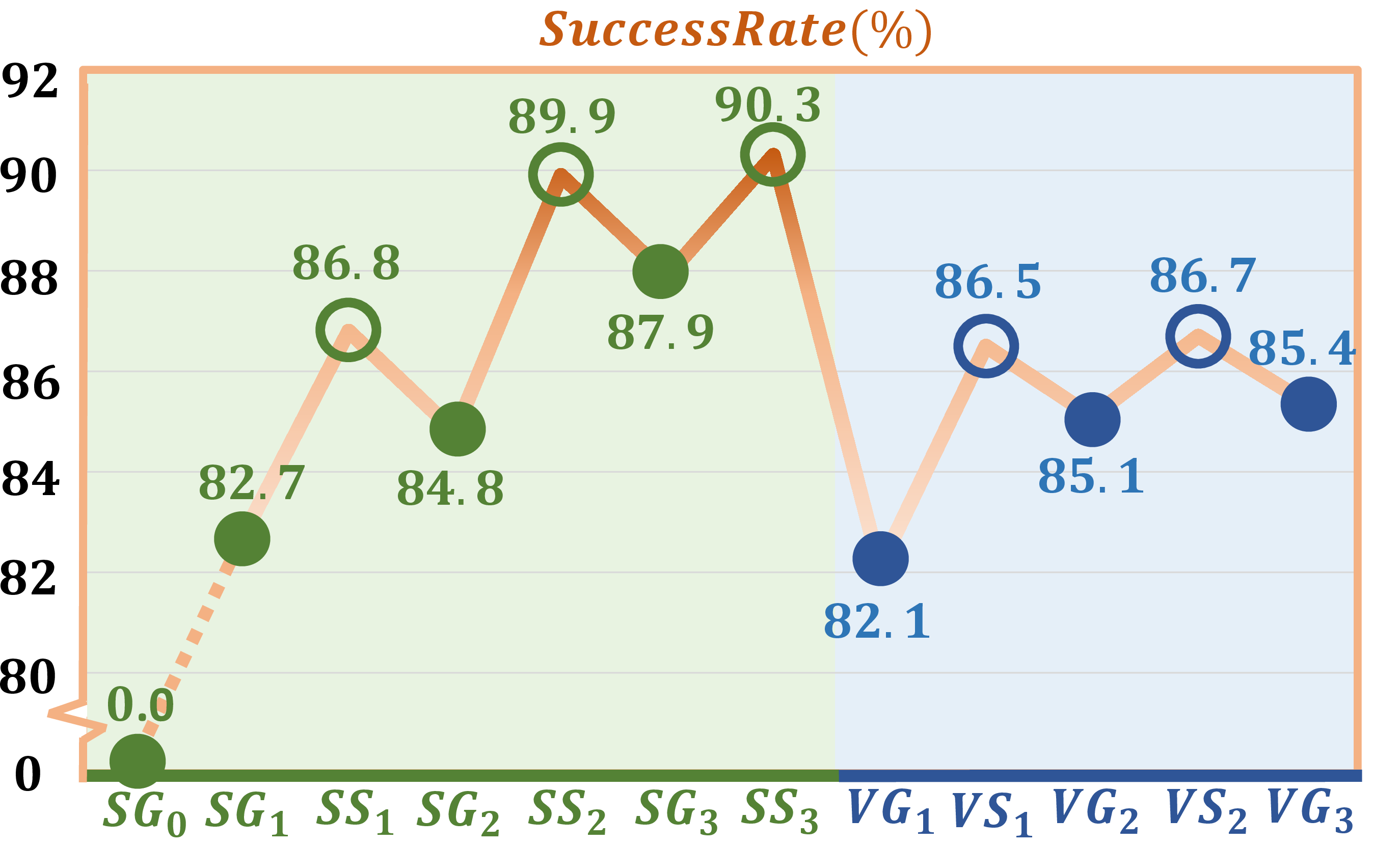 Figure 5: Success Rate during our GiGSL** Training.** We plot the success rate of each training step, where green represents the state-based policy, blue represents the vision-based policy, hollow points represent the specialist policy, and solid points represent the generalist policy.