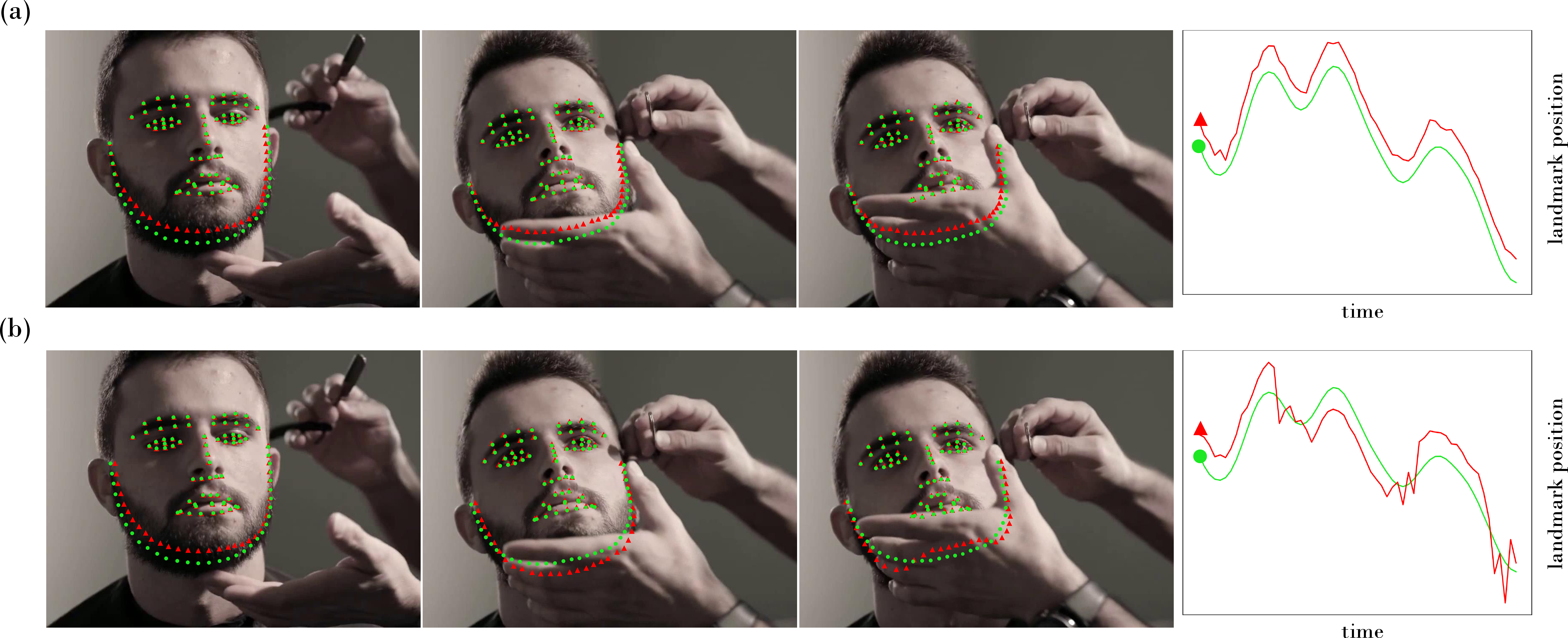 Figure 2: Model predictions (\blacktriangle) and ground truth landmarks (•) for (a) a model with high temporal coherence and (b) a model with the same accuracy but exhibiting a worse temporal coherence, due to ambiguity at the chin. This causes flickering around the ground truth, as illustrated in the landmark trajectory (right). This flickering is common when video frames are evaluated individually, as opposed to recurrently.