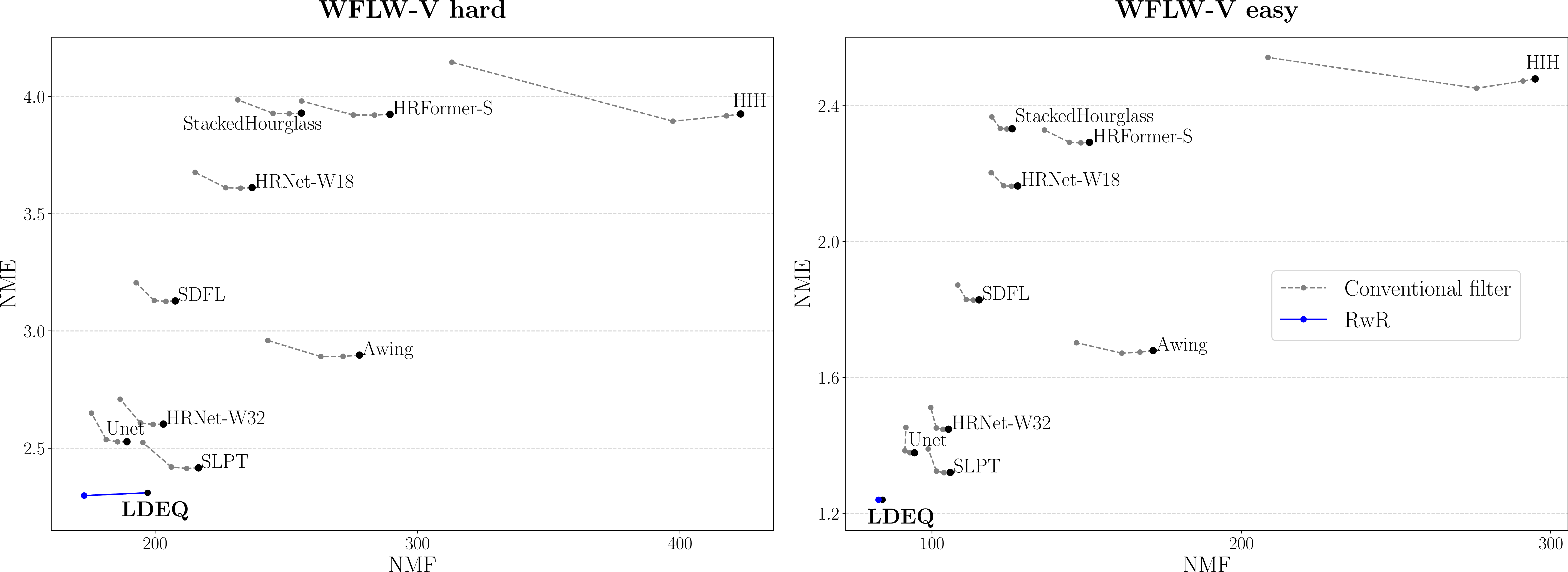 Figure 5: NME (accuracy) vs NMF (temporal coherence) for various models, on the hard (left) and easy (right) WFLW-V subsets. We compare our LDEQ model using our RwR scheme (blue) to several baselines that use an exponential moving average filter with three different window sizes (gray). For hard videos susceptible to flicker, RwR on LDEQ decreases NMF by 12\% without increasing NME, contrary to the conventional filter alternative. For easy videos that contain little to no flicker, conventional filters can increase both NME and NMF, while our model converges to the same fixed point with or without RwR. These results are given in tabular form in Appendix C.
