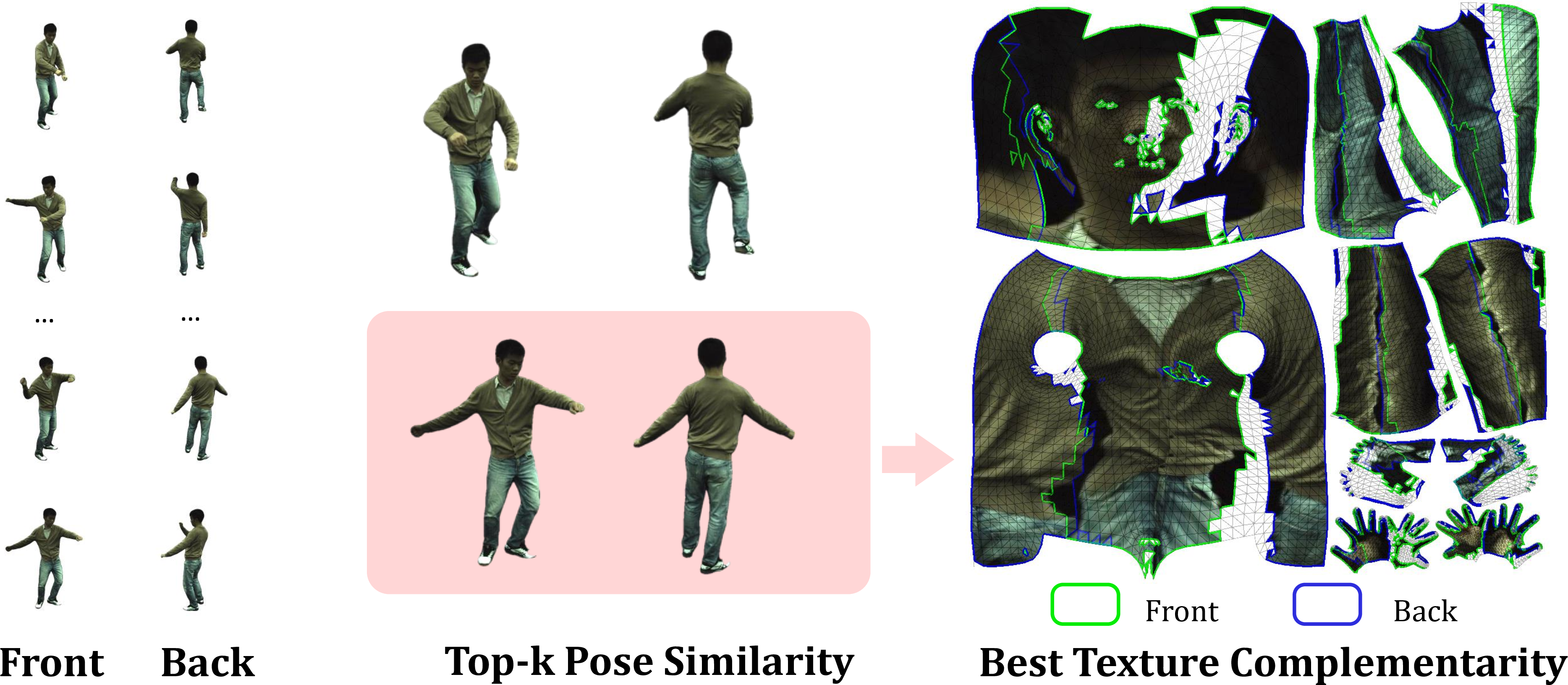 Figure 3: The Illustration of Keyframe Selection. We select the keyframes according to their pose similarity and texture map complementarity.