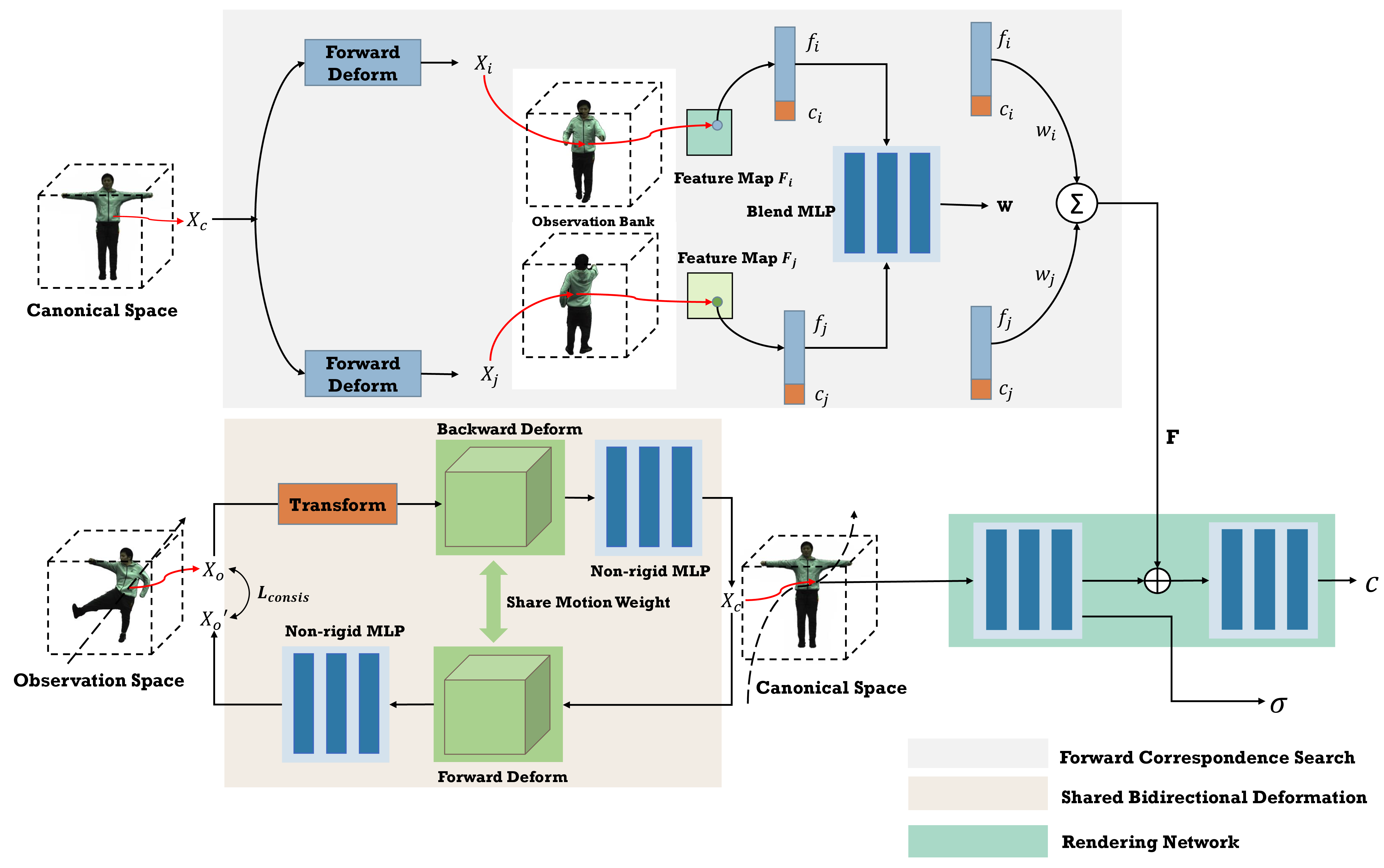 Figure 1: Framework of MonoHuman. In the Shared Bidirectional Deformation module, points in different observation space \boldsymbol{X}_{o} will be deformed to \boldsymbol{X}_{c} in the same canonical space by backward deforming \boldsymbol{D}_{b}. And \boldsymbol{X}_{c} can be deformed back into the points \boldsymbol{X}^{\mathrm{'}}_o in observation space by symmetrical forward deformation \boldsymbol{D}_{f}. A consistent loss \boldsymbol{L}_{consis} is used to regularize the motion weight. In Forward Correspondence Search module, \boldsymbol{X}_{c} is deformed to \boldsymbol{X}_{i} and \boldsymbol{X}_{j} in two correspondence space to get the feature \boldsymbol{f}_{i}, \boldsymbol{f}_{j} and the color \boldsymbol{c}_{i} \boldsymbol{c}_{j}. These features are blended to the feature \boldsymbol{F} by the weights Blend MLP generated. \boldsymbol{F} is used to guide the rendering network finally.