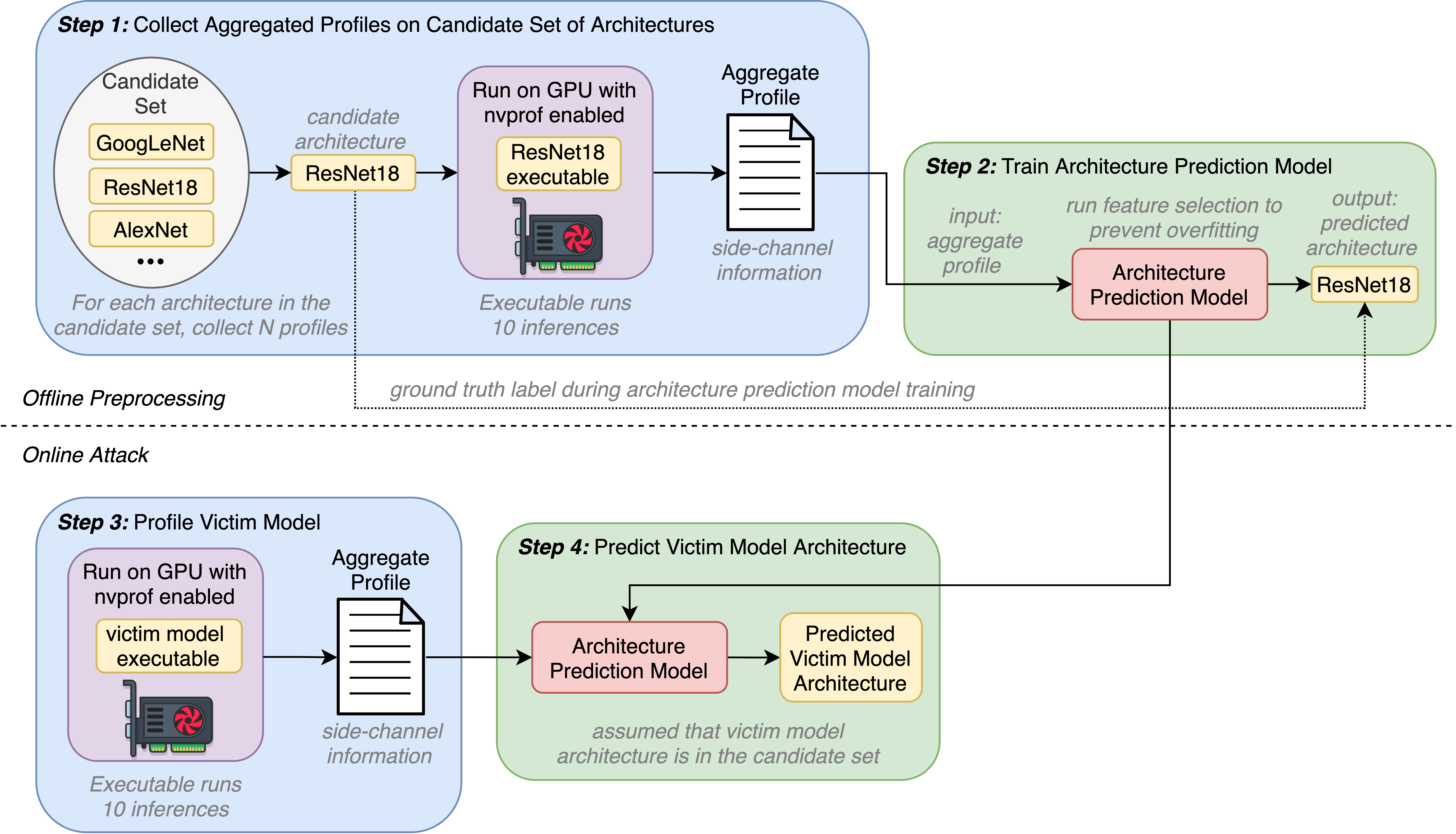 Figure 5: InferNet Attack Overview. InferNet involves an offline preprocessing phase that includes collecting GPU profiles, cleaning the dataset, and training the architecture prediction model, followed by an online attack phase. For instance, ResNet18 model is selected from the candidate set C and executed on a GPU for 10 inferences to collect its aggregate GPU profile \mathcal{H}. The architecture prediction model \mathcal{A} uses ResNet18 architecture name as the ground truth to learn the correlations between GPU profile and the architecture.