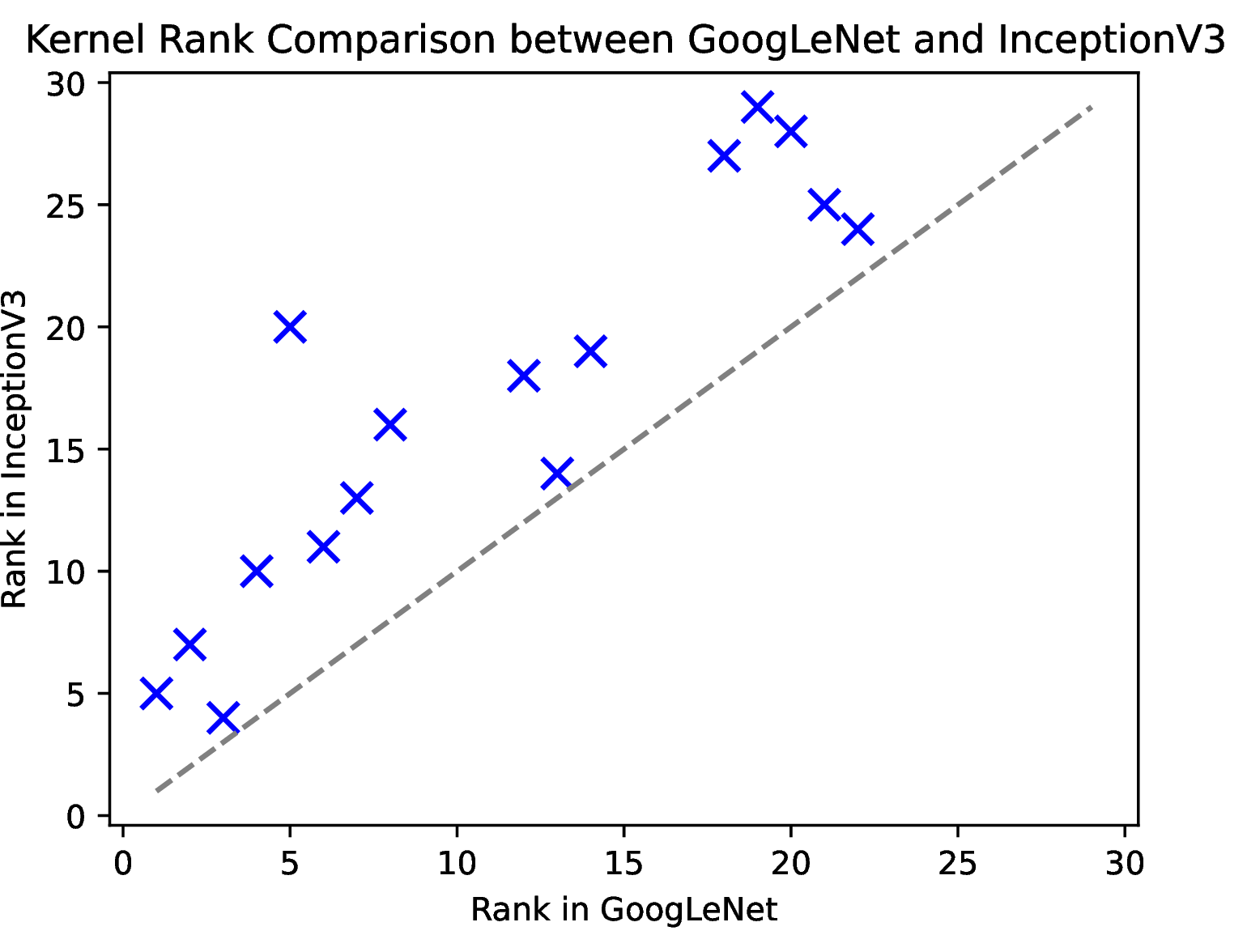 Figure 4: Rank comparison of kernels used in both GoogLeNet and InceptionV3 models in PyTorch. Points further from the diagonal indicate greater differences in kernel usage between the models.