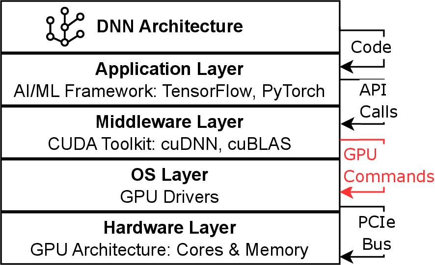 Figure 1: The architecture stack that runs a DNN on an NVIDIA GPU using CUDA. Red color indicates data collected for profiling.