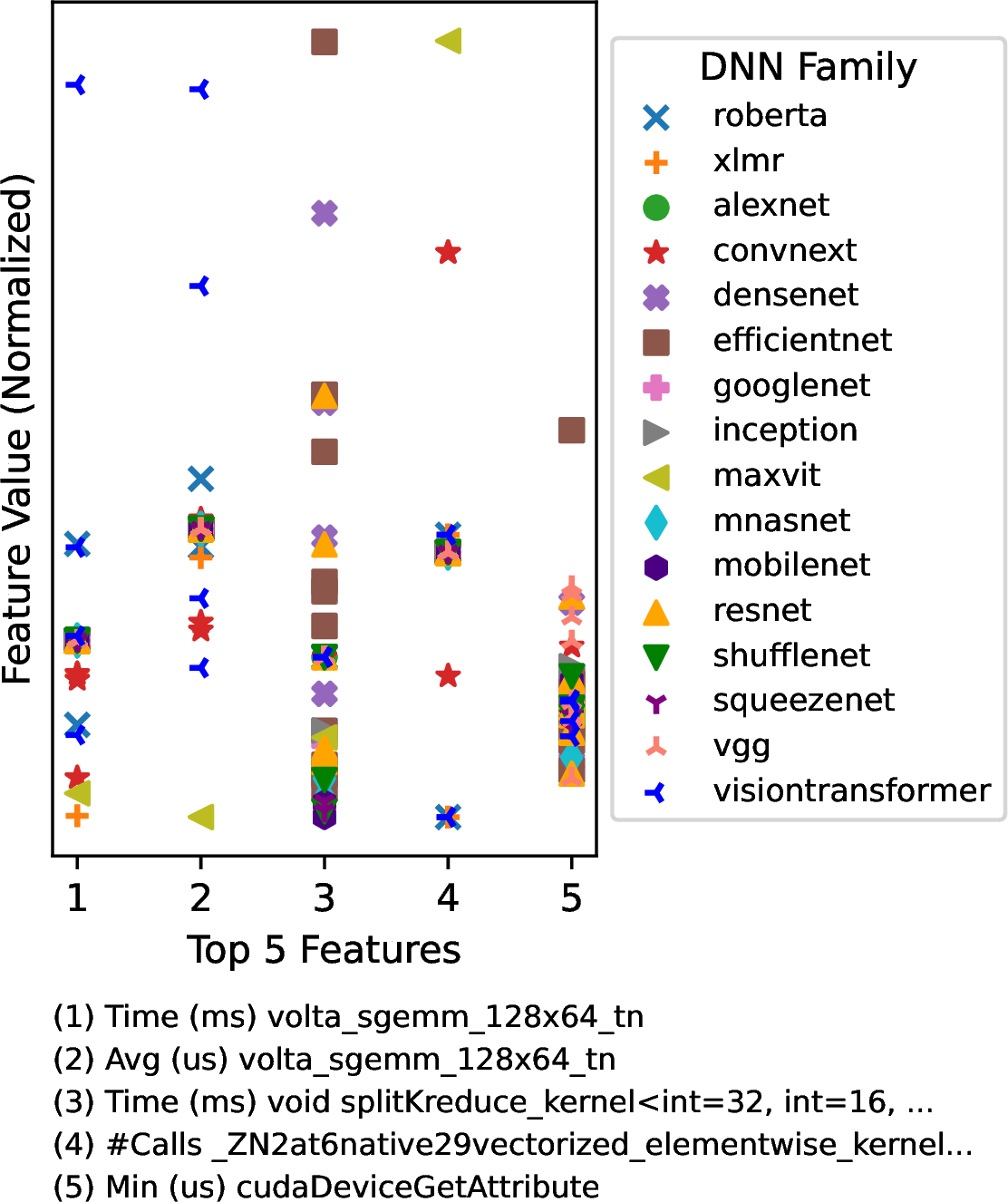 Figure 3: GPU kernel metrics for all 56 TorchVision and 4 TorchText models grouped by their architecture families. The features are ranked from the set of non-memory related GPU kernels using Recursive Feature Elimination on a Random Forest [65] model.