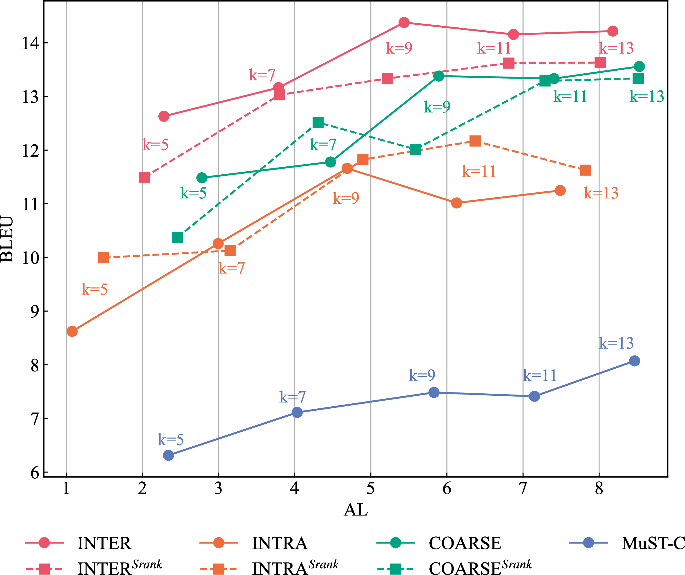 Figure 1: Translation quality and latency for wait-k systems trained on Must-C and various SI data.