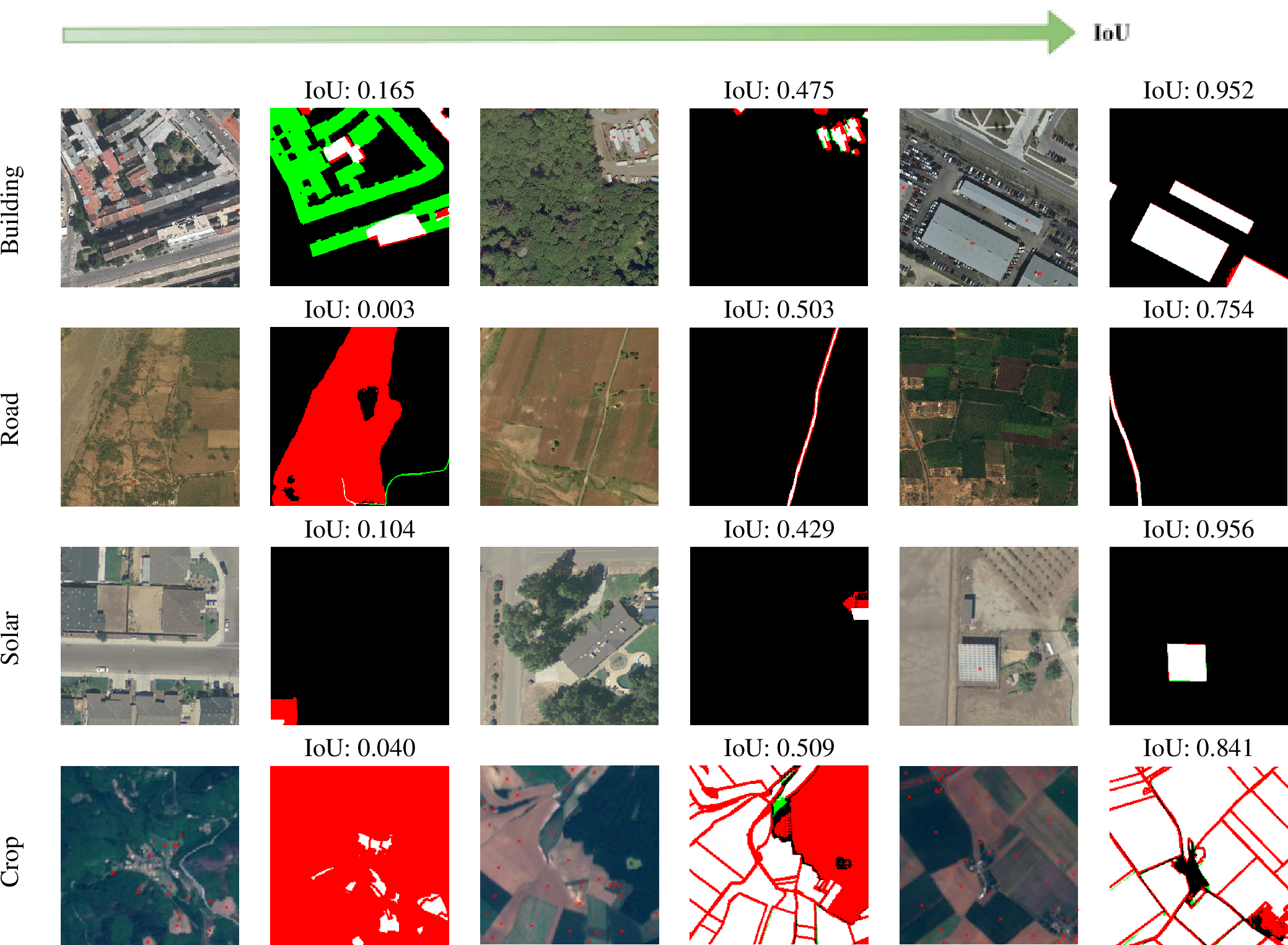 Figure 2: The input image, prompts, and segmentation output for SAM is shown for the building, road, solar panel, and crop segmentation tasks. Each row displays a specific segmentation task and the input output image pairs are ordered from worst performing to best performing. Red X’s in the input images represent the prompts given to SAM. The output is shown in three colors where white represents the correctly predicted pixels, red shows the false positive pixels, and green shows the missed pixels. The image-wise IoU is shown above each output image.