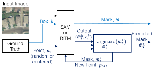 Figure 5: Illustration of the experimental designs adopted from [5] to evaluate SAM for human-interactive annotation. We consider two general interactive annotation scenarios: a single bounding box prompt (light blue), and multi-point prompts (dark blue). In the first scenario (light blue) SAM is provided with a single bounding box prompt, denoted b and it returns a single estimated mask, denoted \hat{m}. In the second scenario (dark blue), SAM is initially provided with a single point prompt, denoted p_{1}, and returns as output three mask-score pairs, (\hat{m}_{i}^{k}, \hat{c}_{i}^{k}) each with an estimate of the IOU obtained.