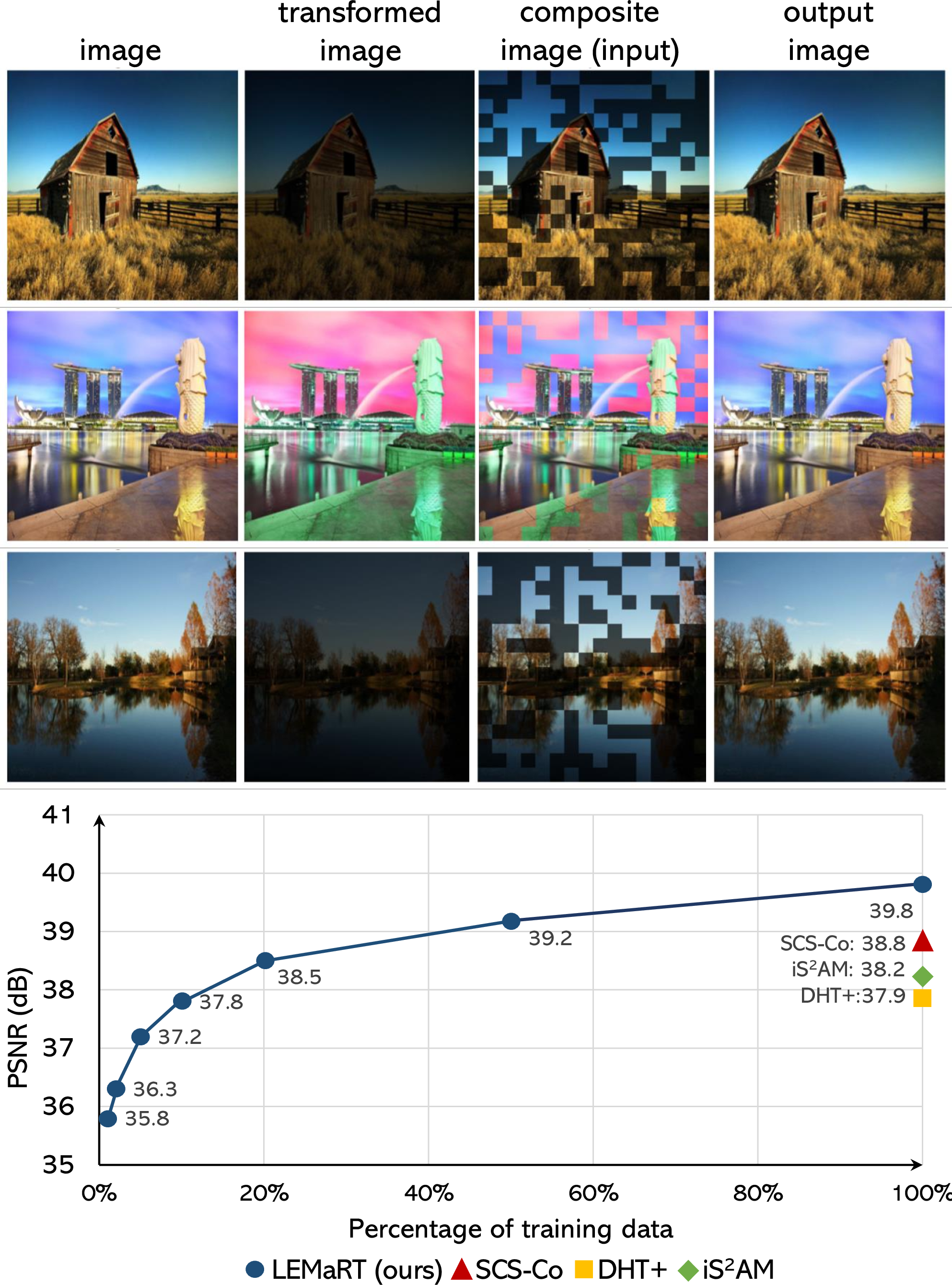 Figure 1: Top: given an image, LEMaRT applies a set of transformations, , brightness, hue adjustment, to obtain a transformed image. The transformed image is then combined with the original image to form a composite image, which is used to pre-train our SwinIH image harmonization model. As shown in the right-hand column, SwinIH is capable of reconstructing photo-realistic output images after pre-training and fine-tuning. Bottom: using our LEMaRT pre-training scheme, our image harmonization model (SwinIH) surpasses state of the art (SOTA) counterparts with less than 40% of the training data from iHarmony4 for fine-tuning.