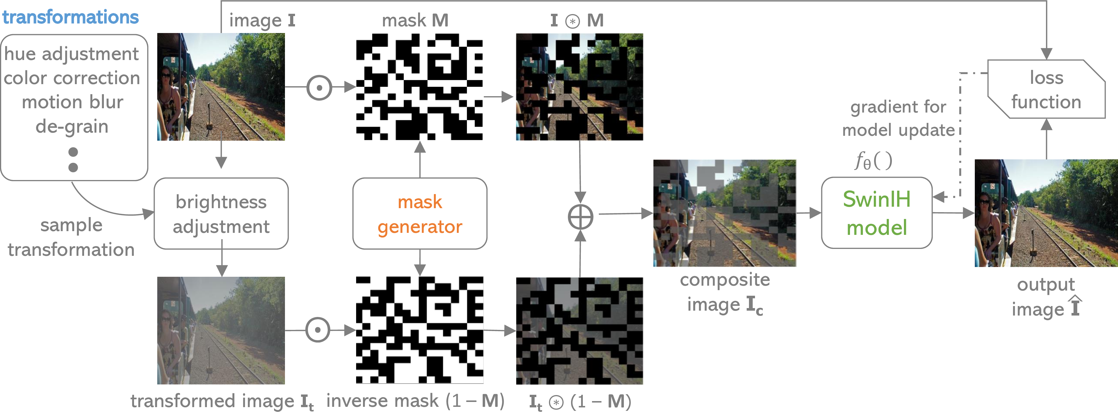 Figure 2: Our online data generation and pre-training pipeline (LEMaRT). LEMaRT generates the input composite image \mathbf{I}_c for the pre-training process via masked region transform. The goal of pre-training is to learn an image harmonization model f_{\mathbf{\theta}}(\cdot), our SwinIH model, that can reconstruct the original image \mathbf{I} from the composite image \mathbf{I}_c.
