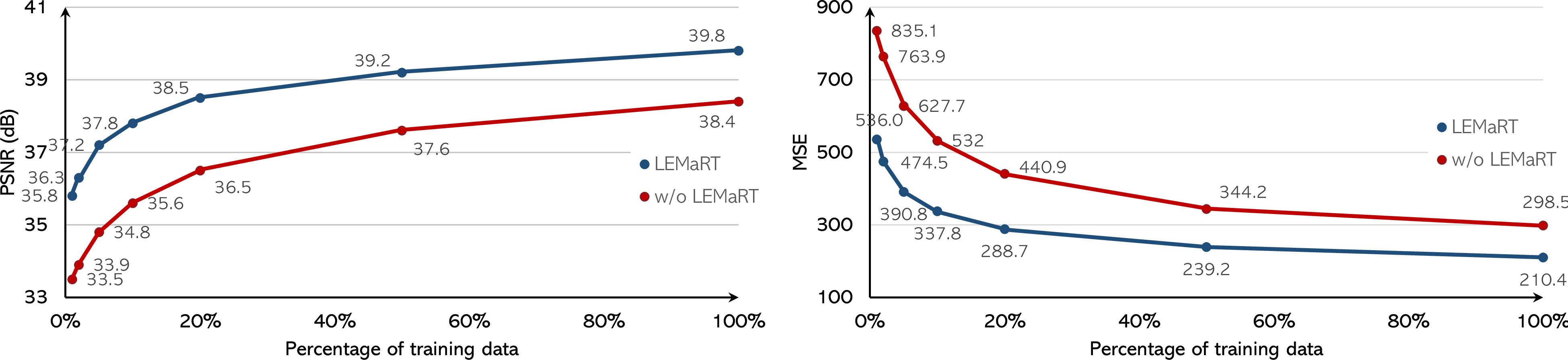Figure 6: Performance of our SwinIH model when it is fine-tuned on a portion (1–50%) of the iHarmony4 dataset. One variant is trained from scratch using the all training data from the iHarmony4 dataset (referred to as w/o LEMaRT). The other is pre-trained with LEMaRT and then fine-tuned using the all training data from the iHarmony4 dataset (referred to as LEMaRT) .