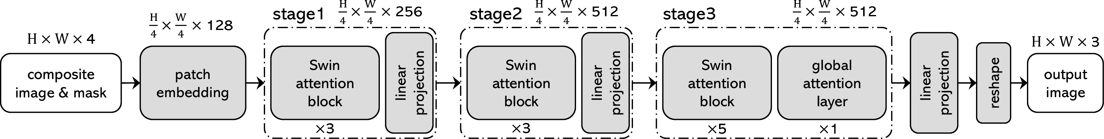 Figure 3: Illustration of our SwinIH model, i.e., a Transformer-based image harmonization model.