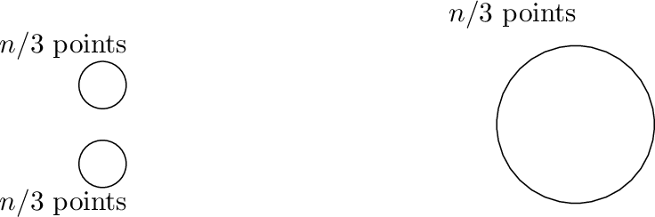 Figure 3: The k-means solution may not satisfy PRF.