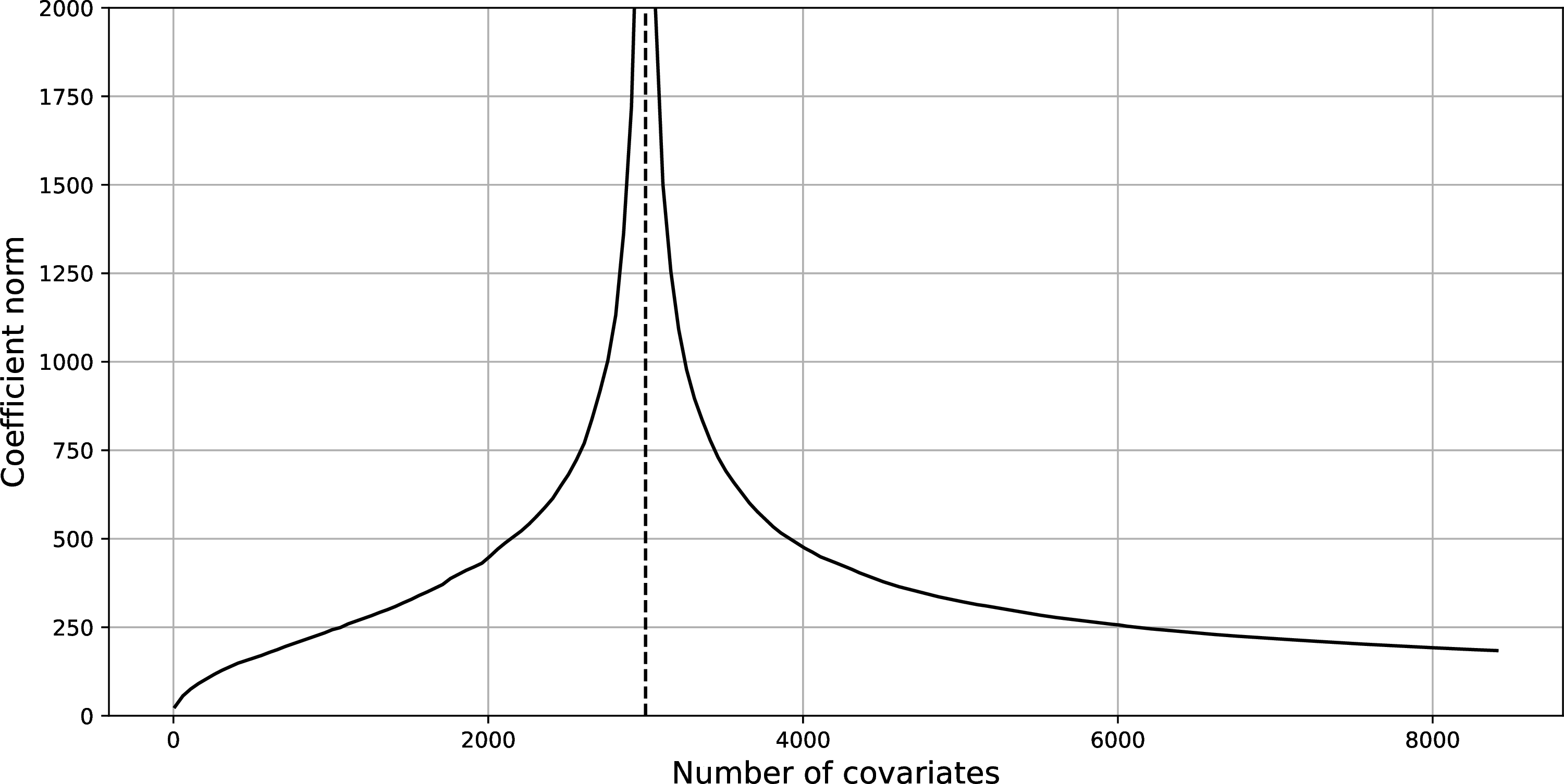 Figure 3: Average of the coefficient norm \|\hat{\beta}^J\| for varying size of the set J of covariates.