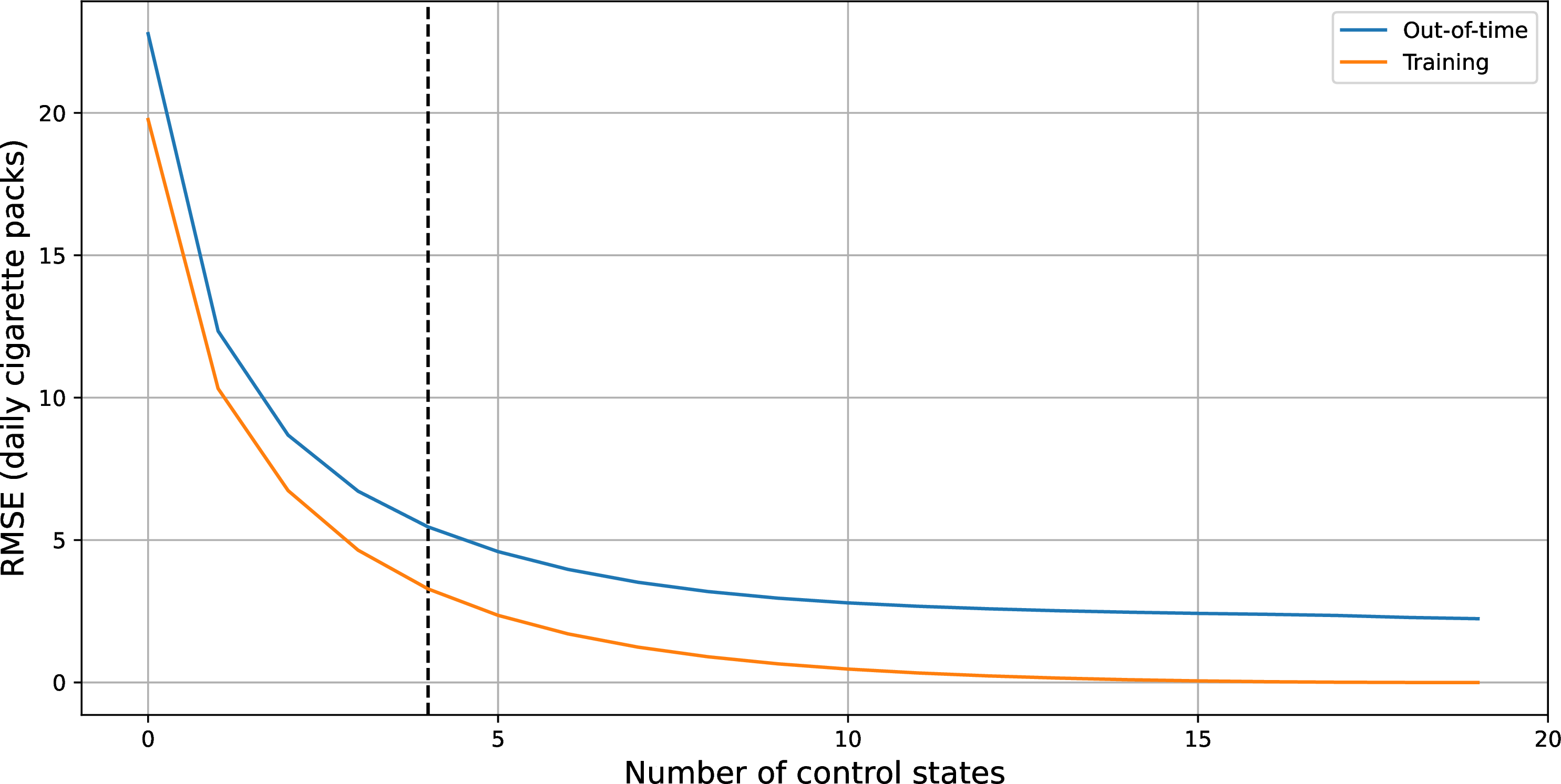 Figure 6: Average out-of-time (blue) and training (orange) RMSE for synthetic control for a varying number of control units.
