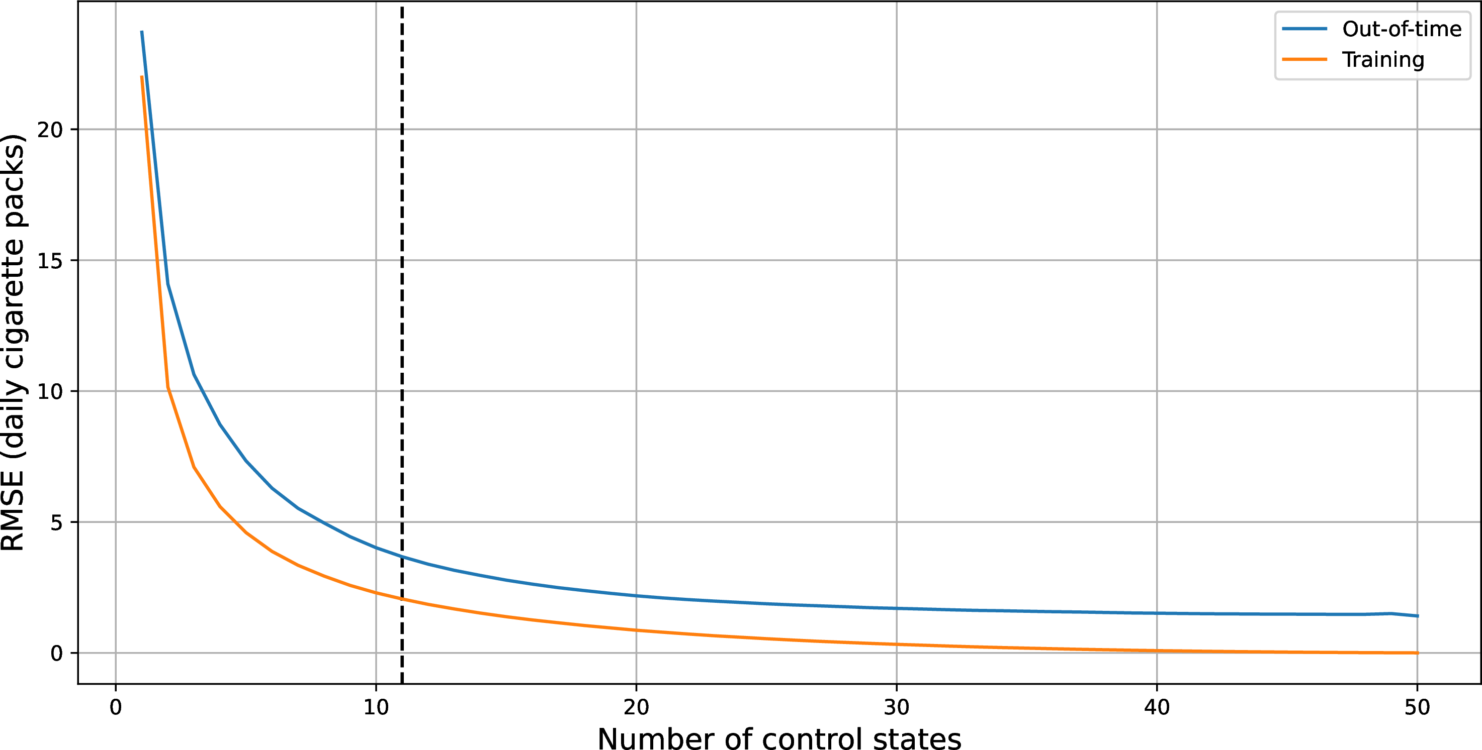 Figure 9: Average out-of-time (blue) and training (orange) RMSE for synthetic control for a varying number of control units as in 6, but with ten pre-treatment periods and control units chosen randomly among all available donors.
