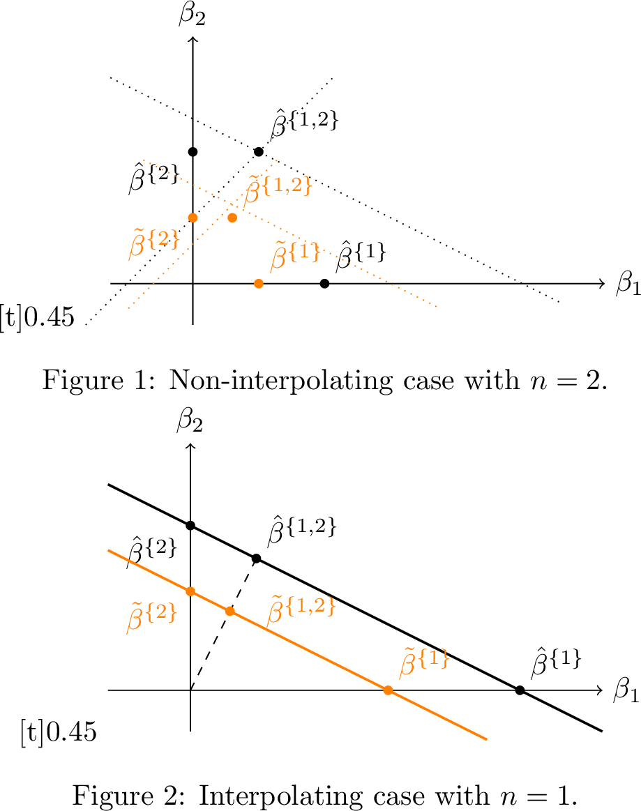 Figure 5: Minimal-norm least-squares solutions for draws Y_A (black) and Y_B (orange) for linear regression with J = \{1,2\}, where n varies
