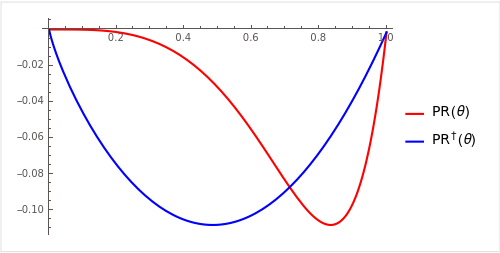 Figure 6: Another example showing \mathsf{PR} is convex in \phi but not \theta. The original \mathsf{PR} loss \mathsf{PR}(\theta) is in red, which is non-convex), and the reformulated PR loss \mathsf{PR}^\dagger (\theta) is in blue via reparameterization, which is convex)